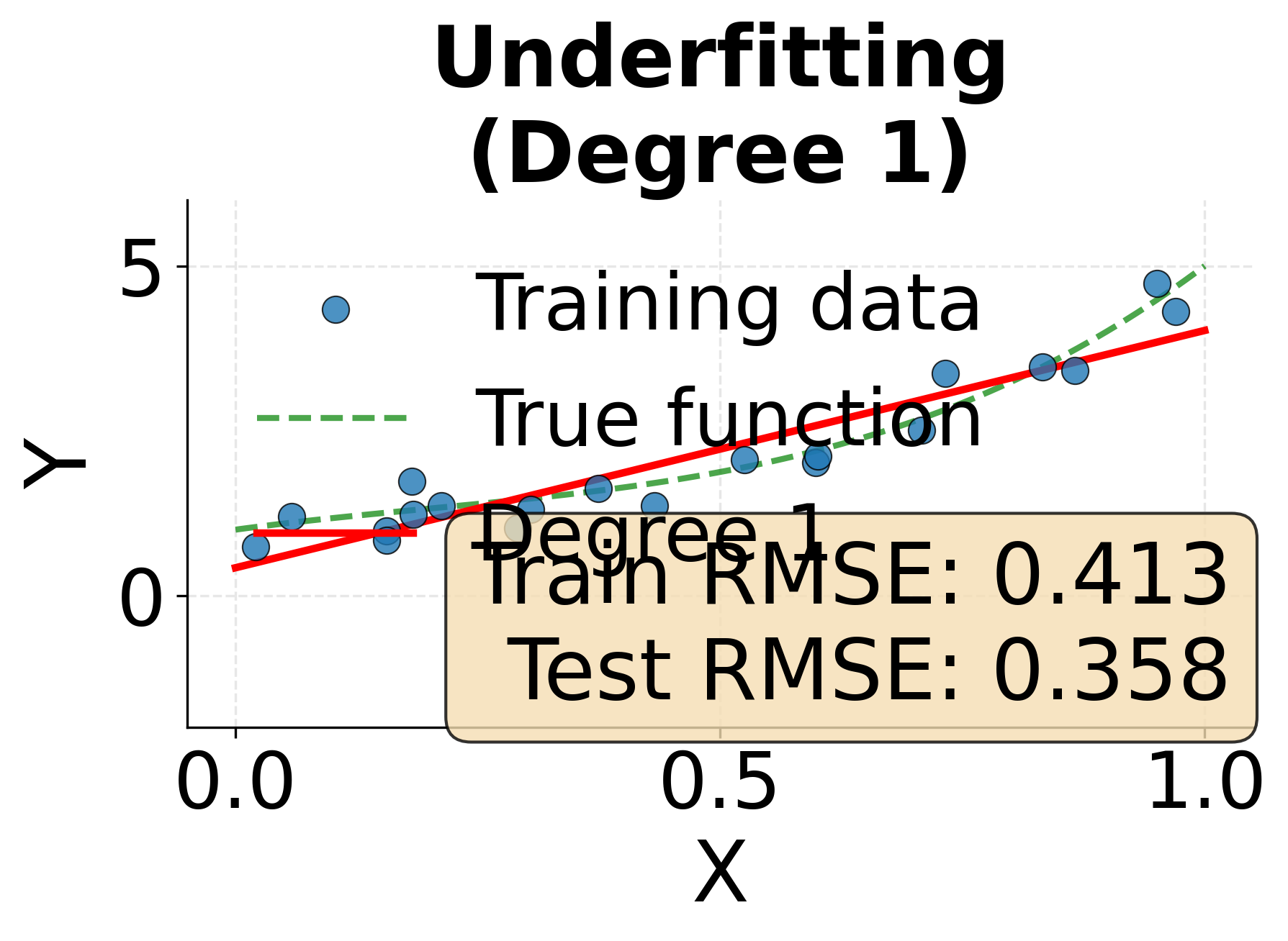 Plot showing underfitting with linear model.