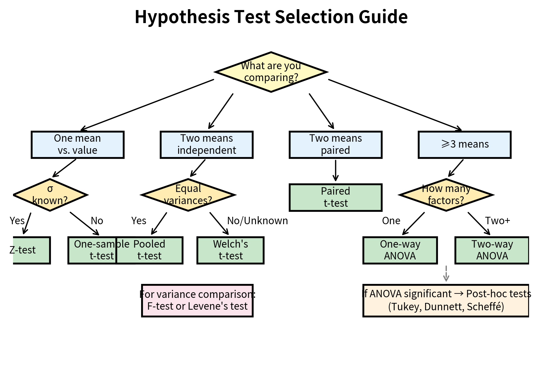 Decision tree diagram for selecting hypothesis tests based on data type and research question.