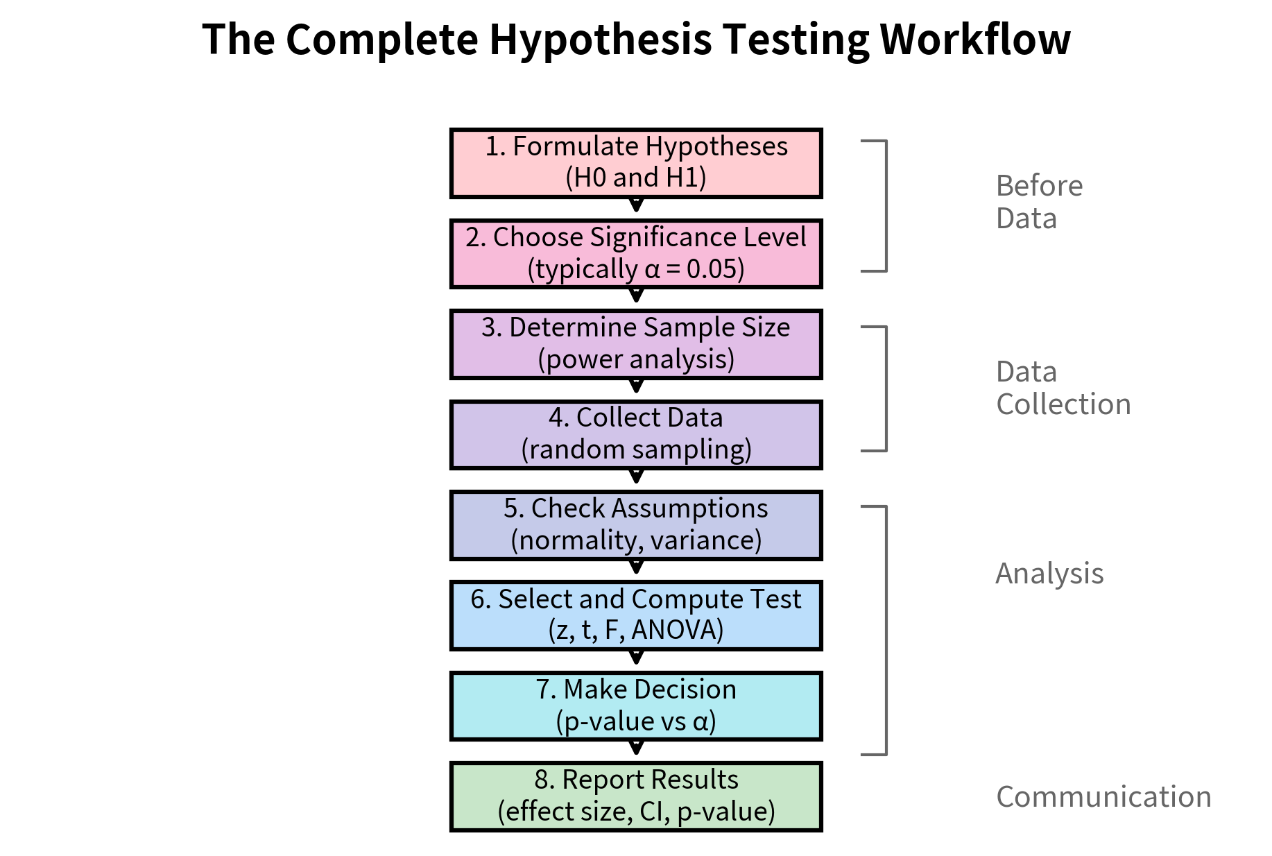 Flowchart showing the 8 steps of hypothesis testing from formulating hypotheses to reporting results.