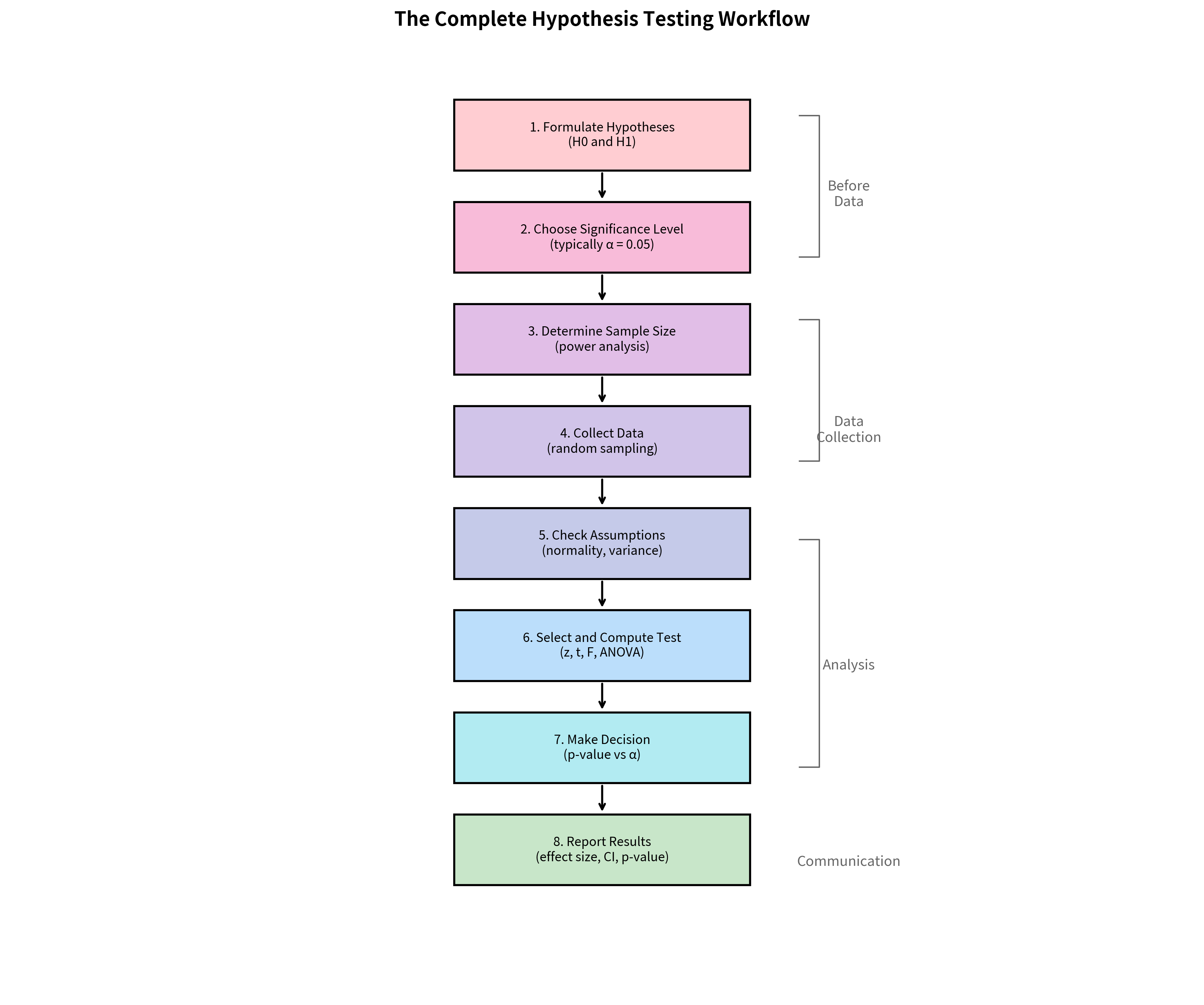 Flowchart showing the 8 steps of hypothesis testing from formulating hypotheses to reporting results.