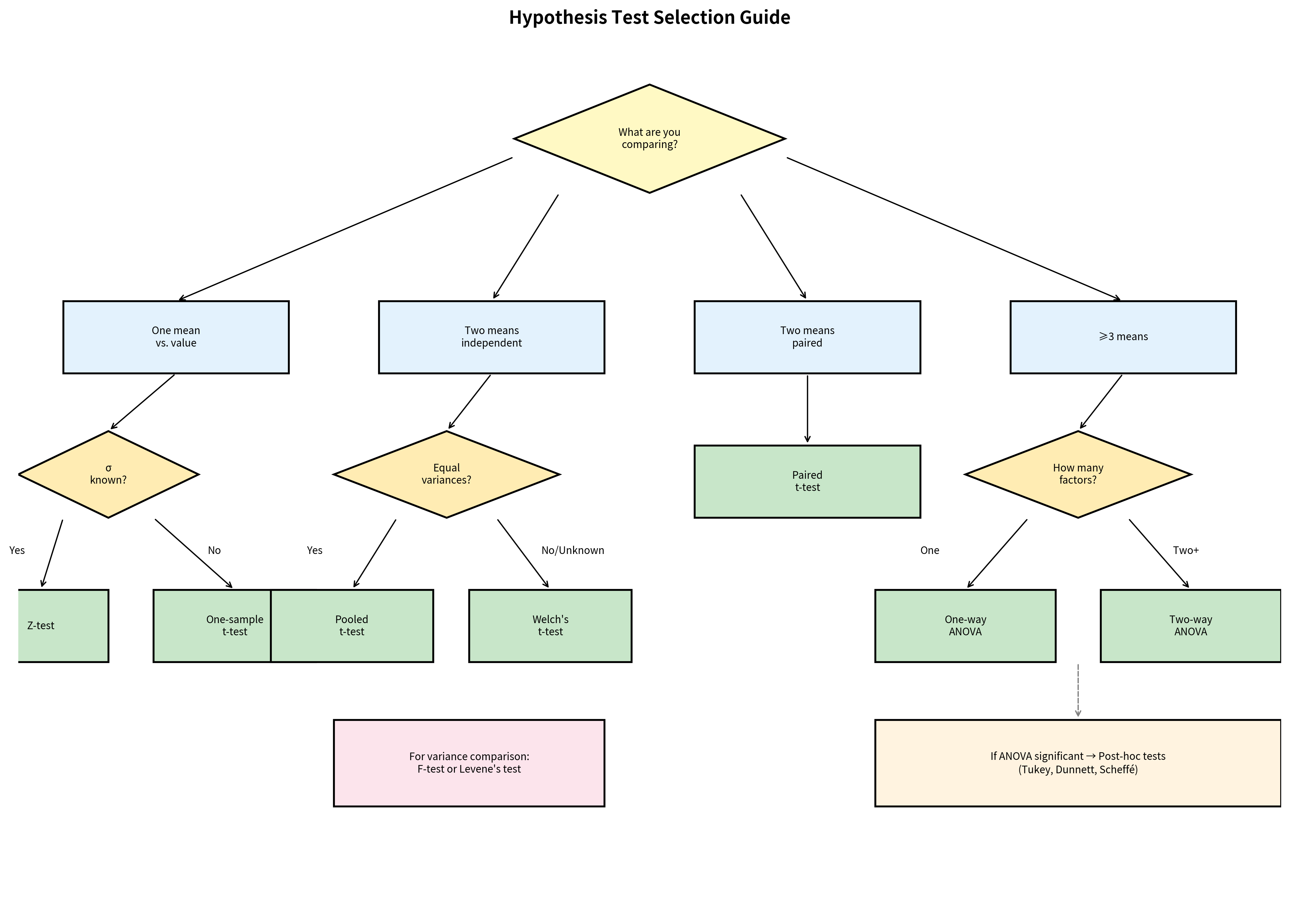 Decision tree diagram for selecting hypothesis tests based on data type and research question.