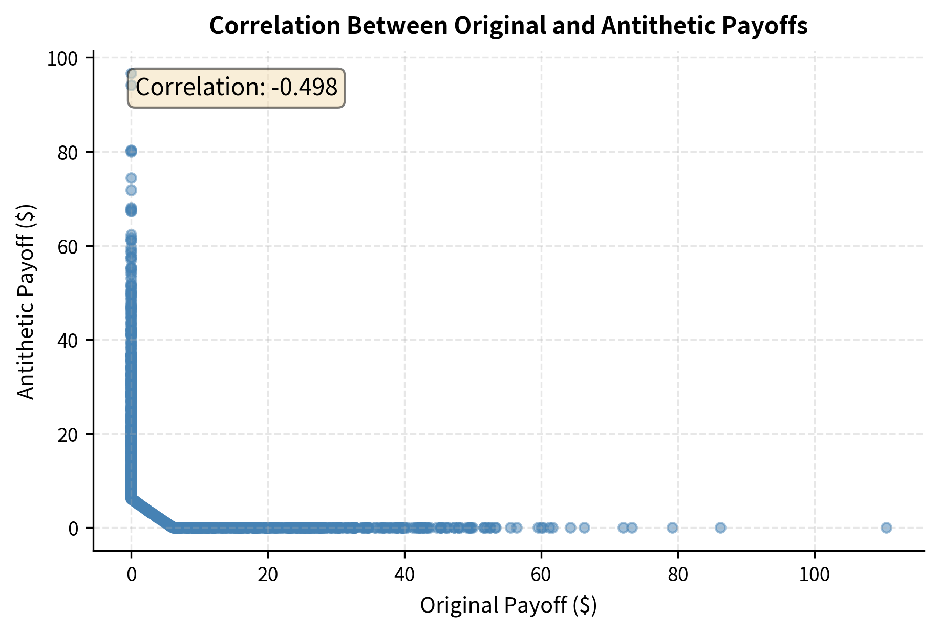 Scatter plot of antithetic versus original payoffs showing clear negative correlation pattern.