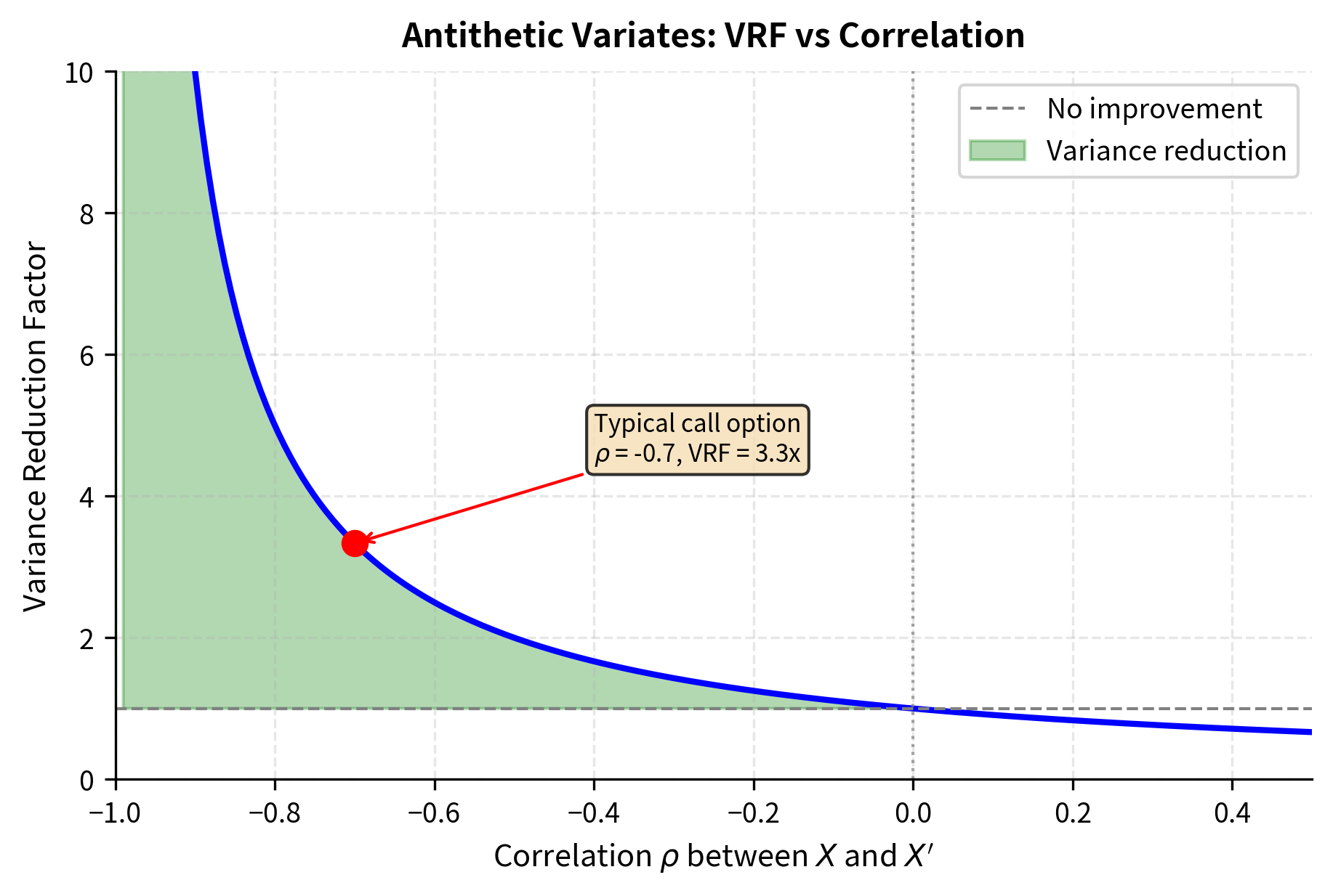 Variance reduction factor (VRF) for antithetic variates as a function of correlation $\rho$ between original and antithetic samples. The green shaded region ($\rho < 0$) shows where variance reduction is achieved. VRF increases dramatically as correlation becomes more negative, approaching infinity as $\rho \to -1$, indicating that perfect negative correlation would eliminate variance entirely.