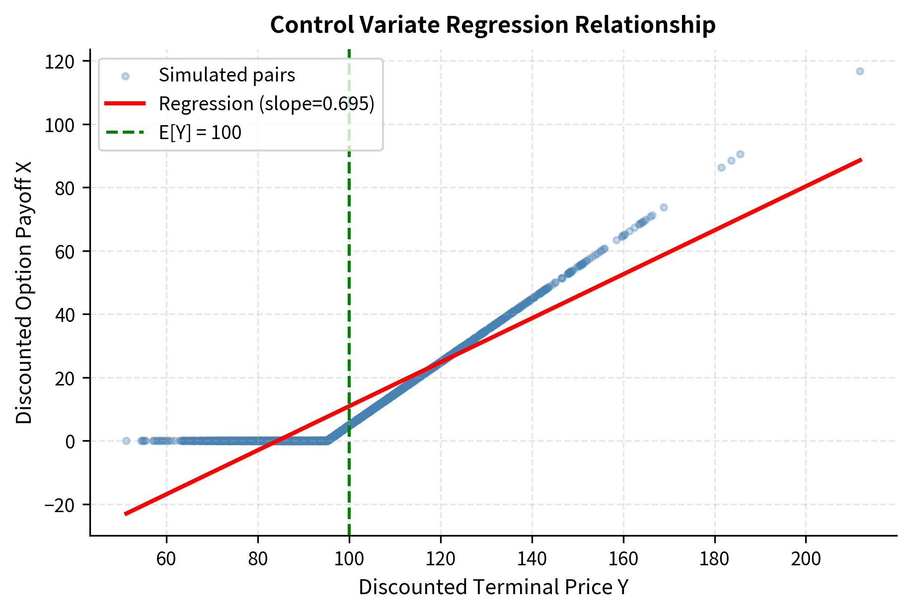 Scatter plot showing the relationship between discounted option payoffs $X$ and discounted terminal stock prices $Y$ (the control variate). Each point represents one simulated path. The red regression line indicates the optimal adjustment relationship with slope $c^* \approx 0.019$, which can be estimated from the data using ordinary least squares regression. The vertical green line marks the known expected value $\mathbb{E}[Y] = S_0 = 100$. Payoffs to the right of this line (where $Y > S_0$) are adjusted downward by the control variate correction, while payoffs to the left are adjusted upward, using the deviation of $Y$ from its known mean to improve the estimate.