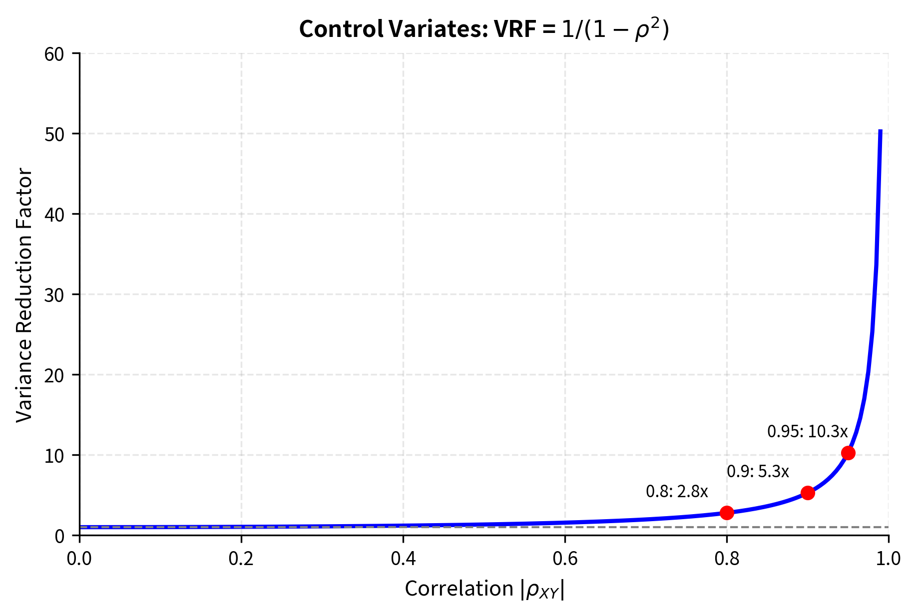 Variance reduction factor (VRF) for control variates as a function of correlation magnitude $|\rho|$ between target variable $X$ and control variable $Y$. The curve shows the theoretical relationship VRF = $1/(1-\rho^2)$. Three reference points are marked: at $|\rho| = 0.8$, VRF = 2.8x; at $|\rho| = 0.9$, VRF = 5.3x; and at $|\rho| = 0.95$, VRF = 10.3x. The curve demonstrates exponential benefits as correlation increases, with dramatic improvements in efficiency for highly correlated controls.