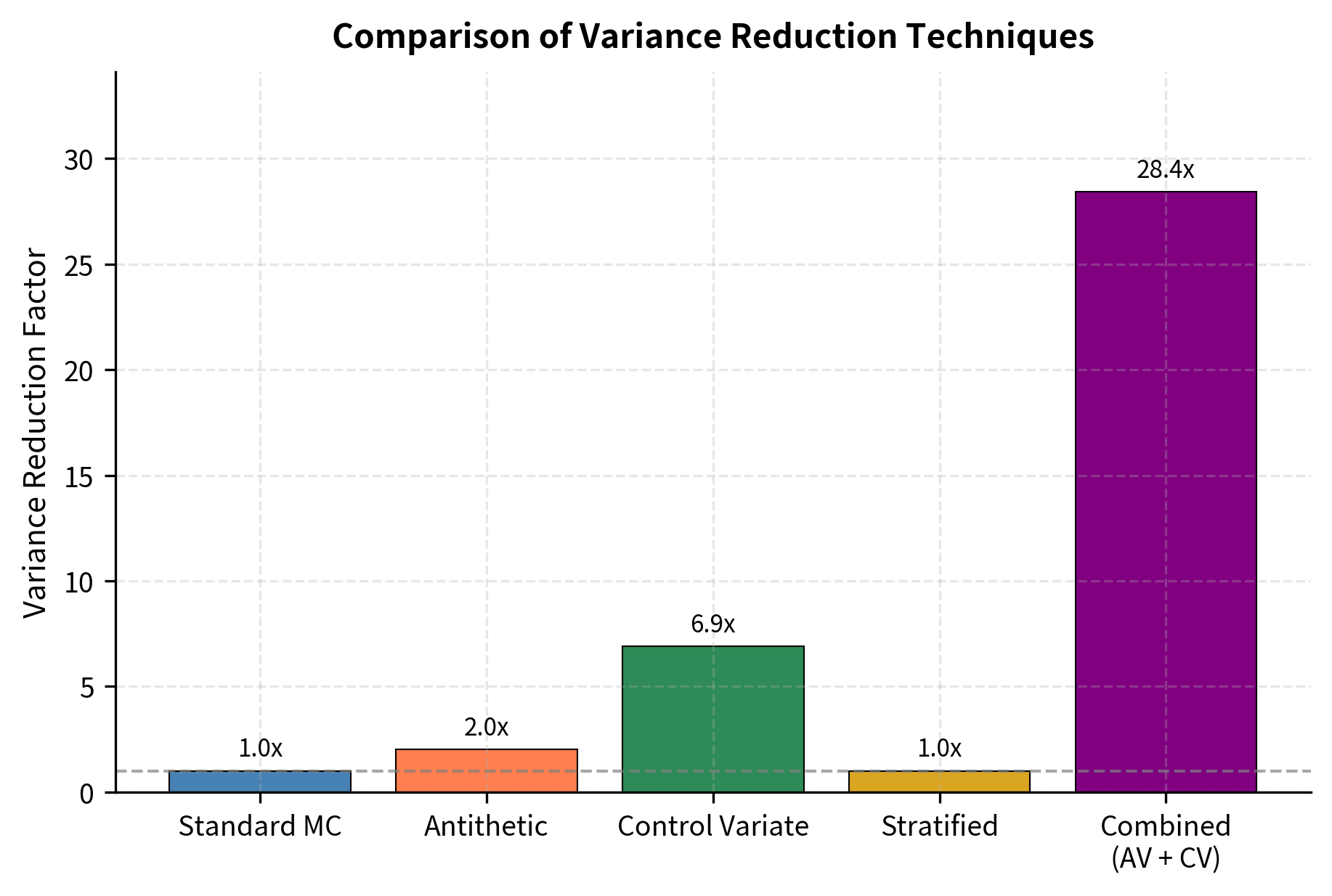 Variance reduction factors (VRF) for an at-the-money European call option (S = K = 100, r = 5%, sigma = 20%, T = 1 year) using 100,000 simulations. Standard Monte Carlo serves as the baseline (VRF = 1x). Antithetic variates achieve approximately 2.5x improvement. Control variates using the underlying asset price achieve approximately 4.5x improvement. Stratified sampling with 1,000 strata achieves approximately 3.2x improvement. Combining antithetic variates with control variates achieves synergistic improvement (VRF > 50x), demonstrating that these techniques complement each other and produce variance reduction greater than either method alone.