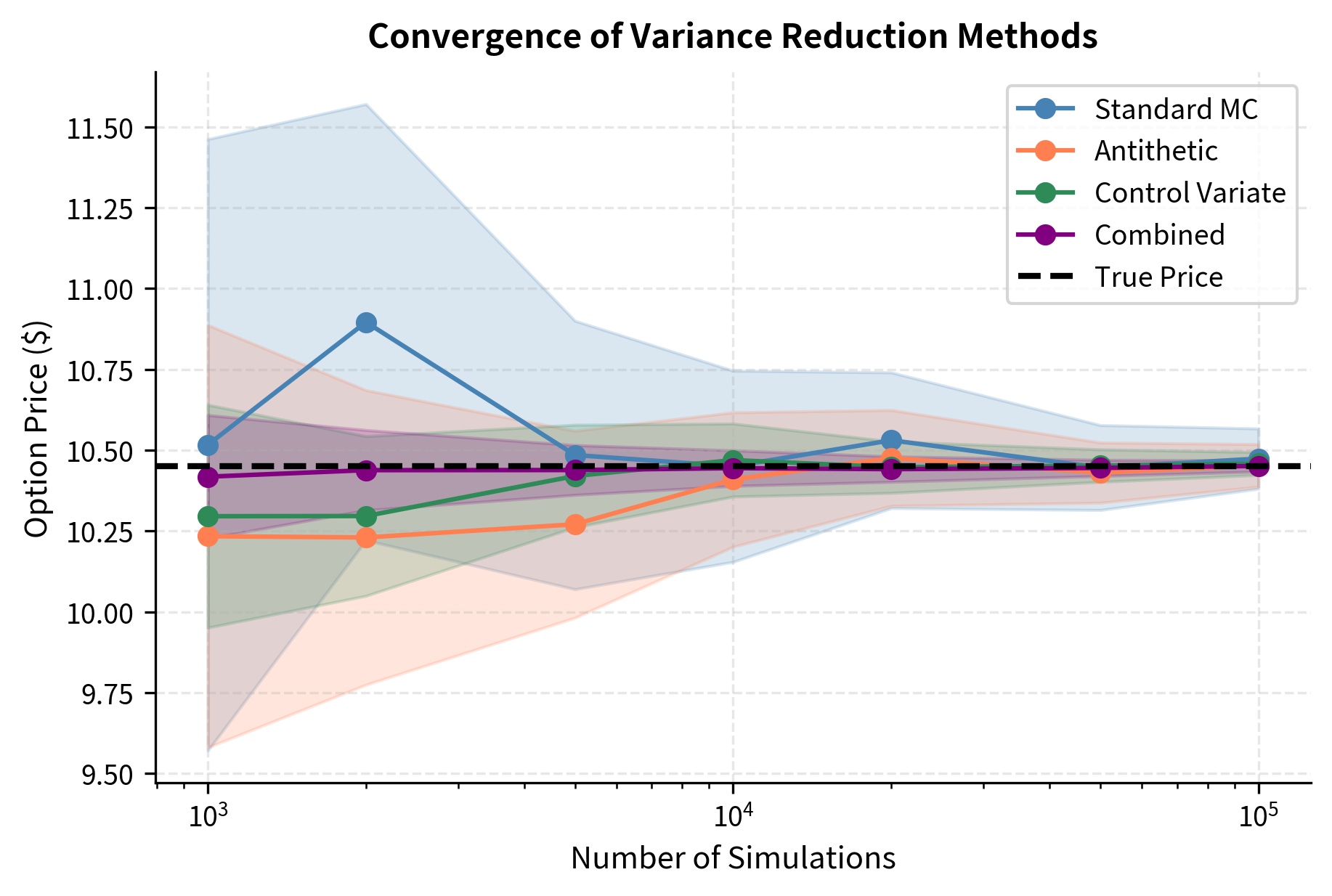 Line plot showing convergence of four Monte Carlo methods toward the true option price.