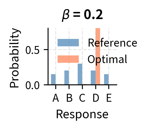 Four bar charts showing reference and optimal policy distributions for different beta values, demonstrating how smaller beta concentrates probability on high-reward responses.