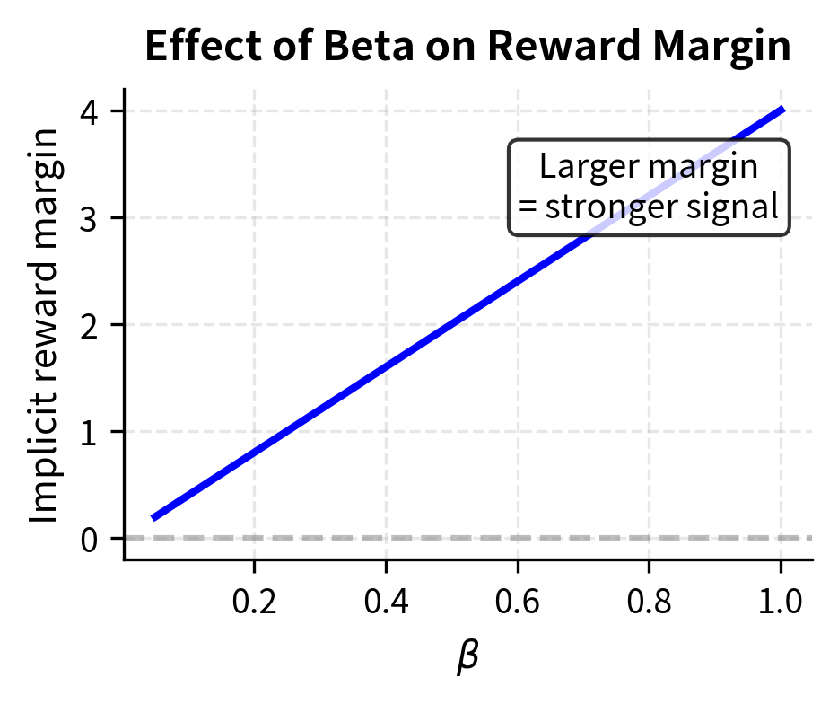 Two-panel plot showing how implicit reward margin and preference probability increase with beta.
