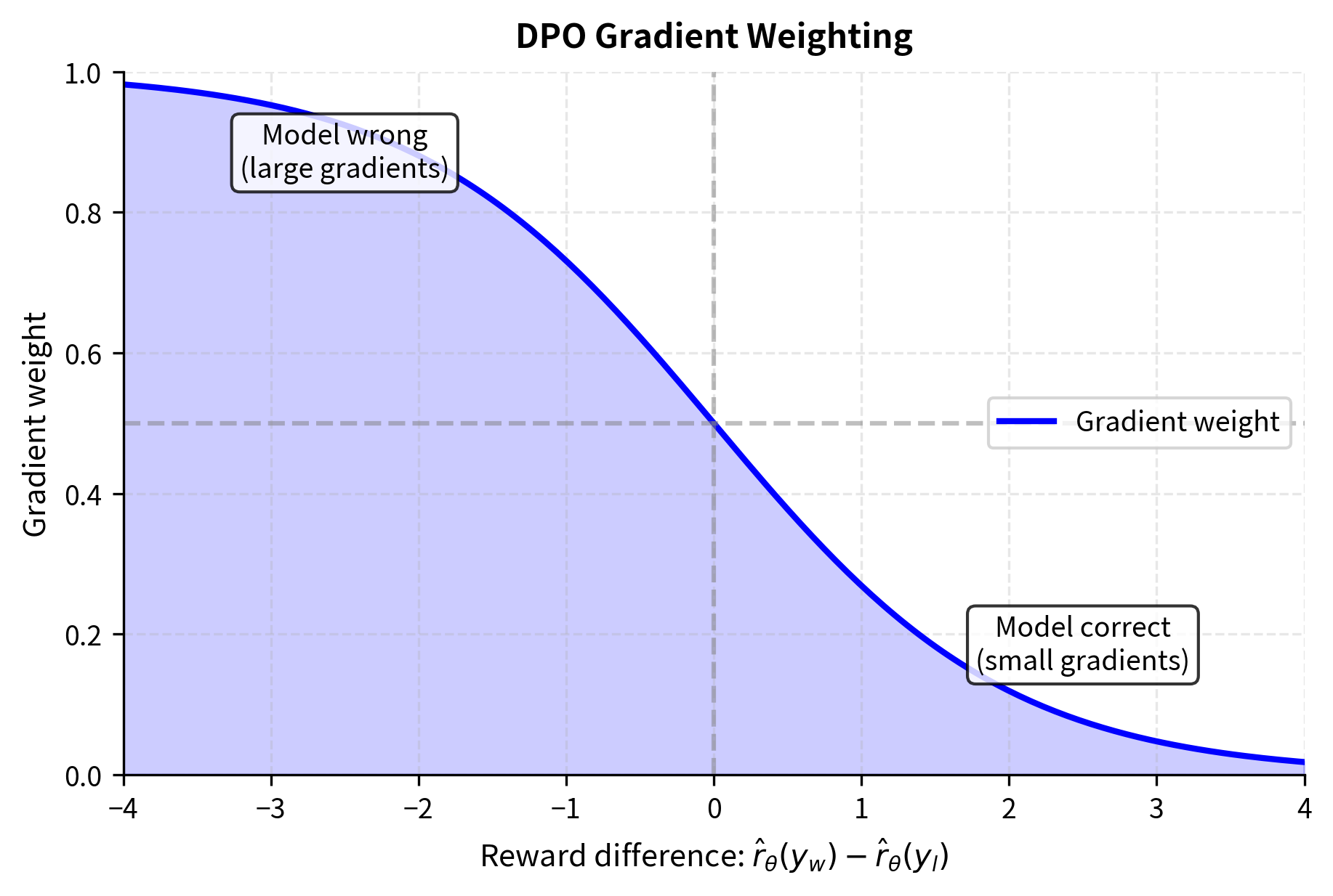 Line plot showing gradient weight decreasing sigmoidally from 1 to 0 as reward difference increases from -4 to 4.