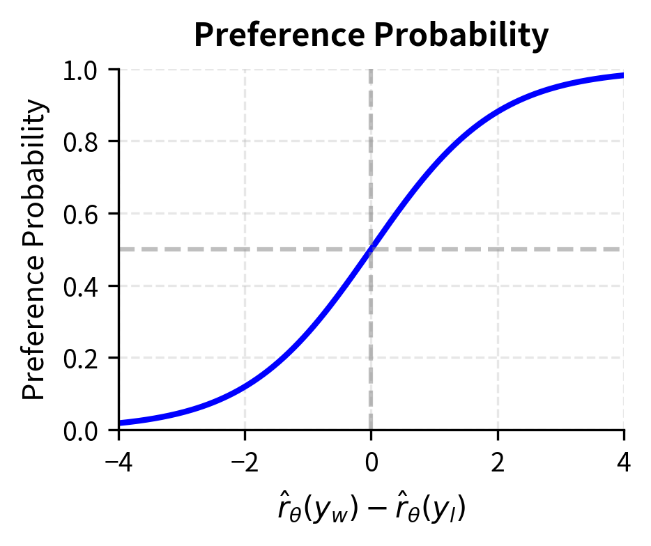 Two-panel plot showing sigmoid preference probability and DPO loss curves against reward difference.