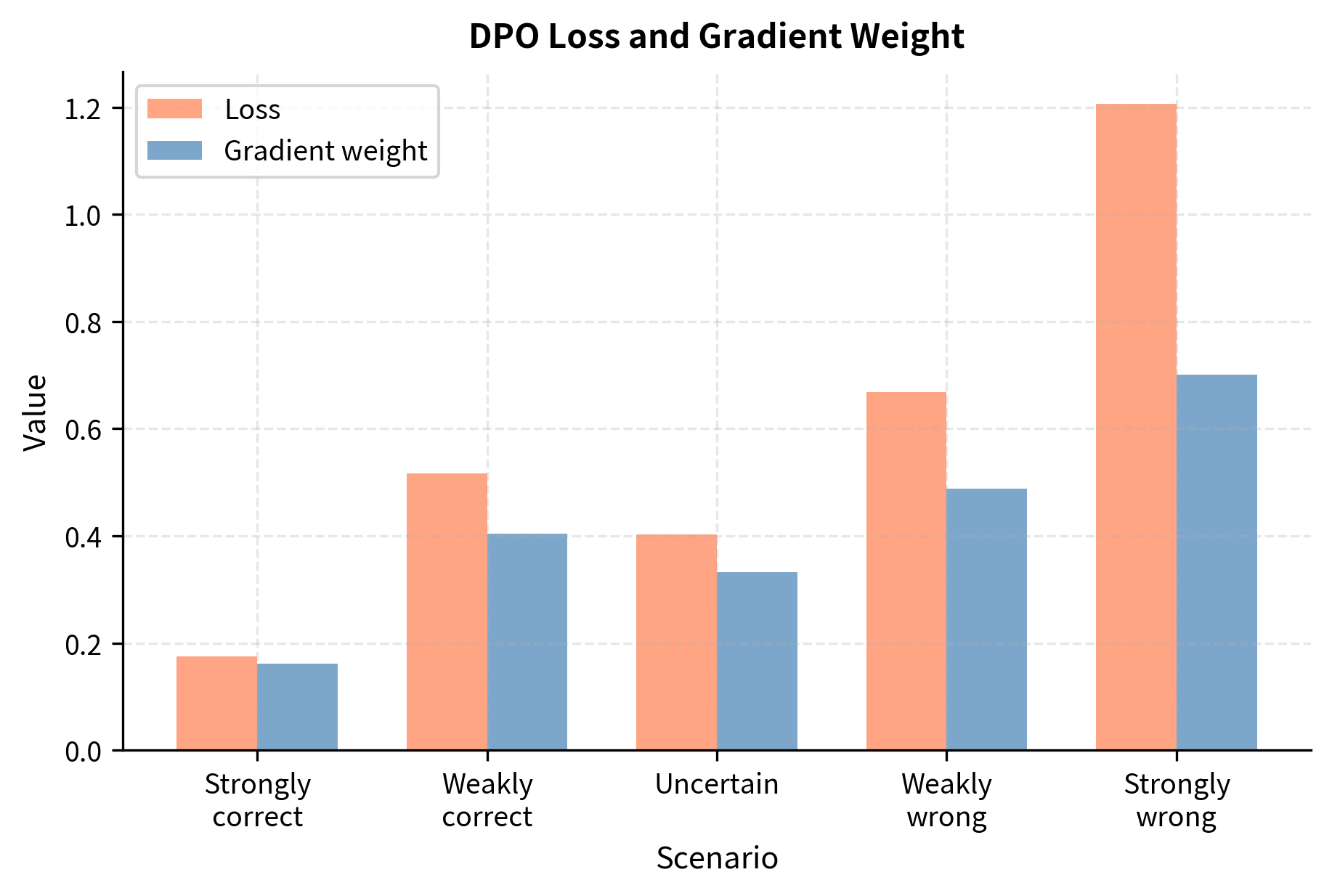 Grouped bar chart comparing loss and gradient weight across five scenarios from strongly correct to strongly wrong.