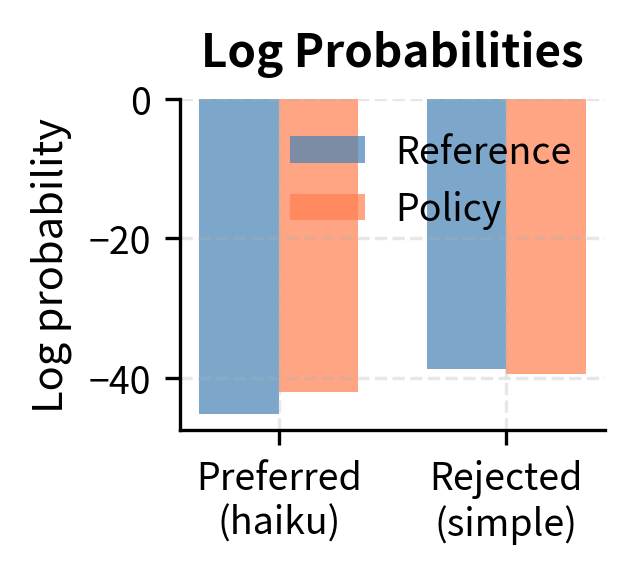 Three-panel bar chart showing log probabilities, log ratios, and implicit rewards for preferred and rejected responses in a DPO calculation, with bars showing the positive margin indicating correct preference prediction.