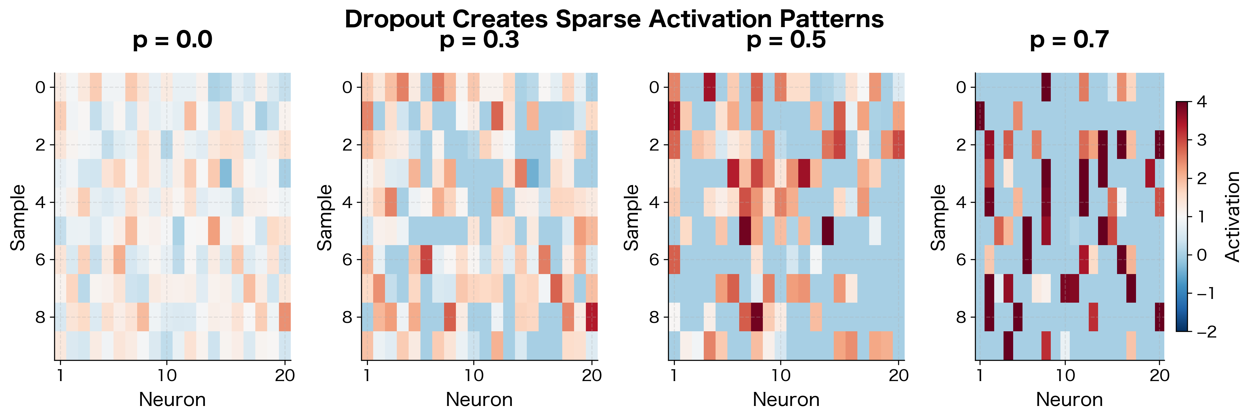 Four heatmaps showing activation patterns with dropout rates 0, 0.3, 0.5, and 0.7.