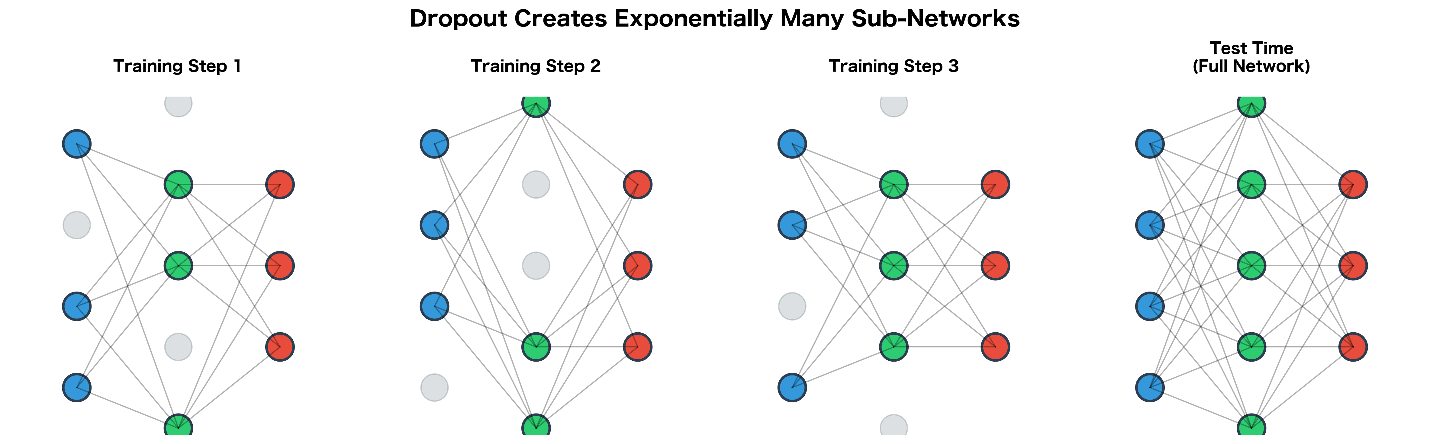 Diagram showing four different sub-networks created by dropout, each with different active neurons highlighted.