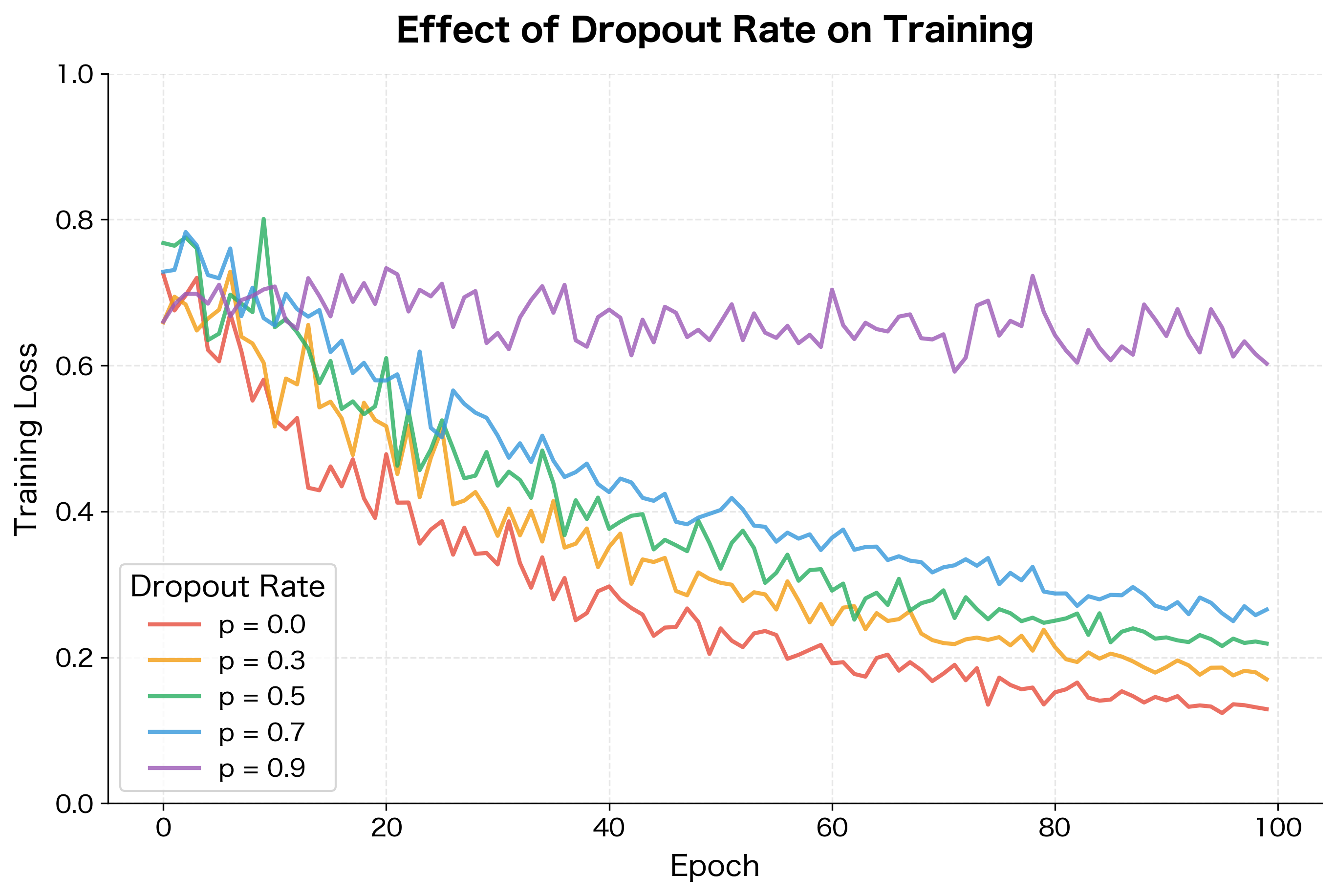 Line plot showing training curves for different dropout rates from 0 to 0.9.