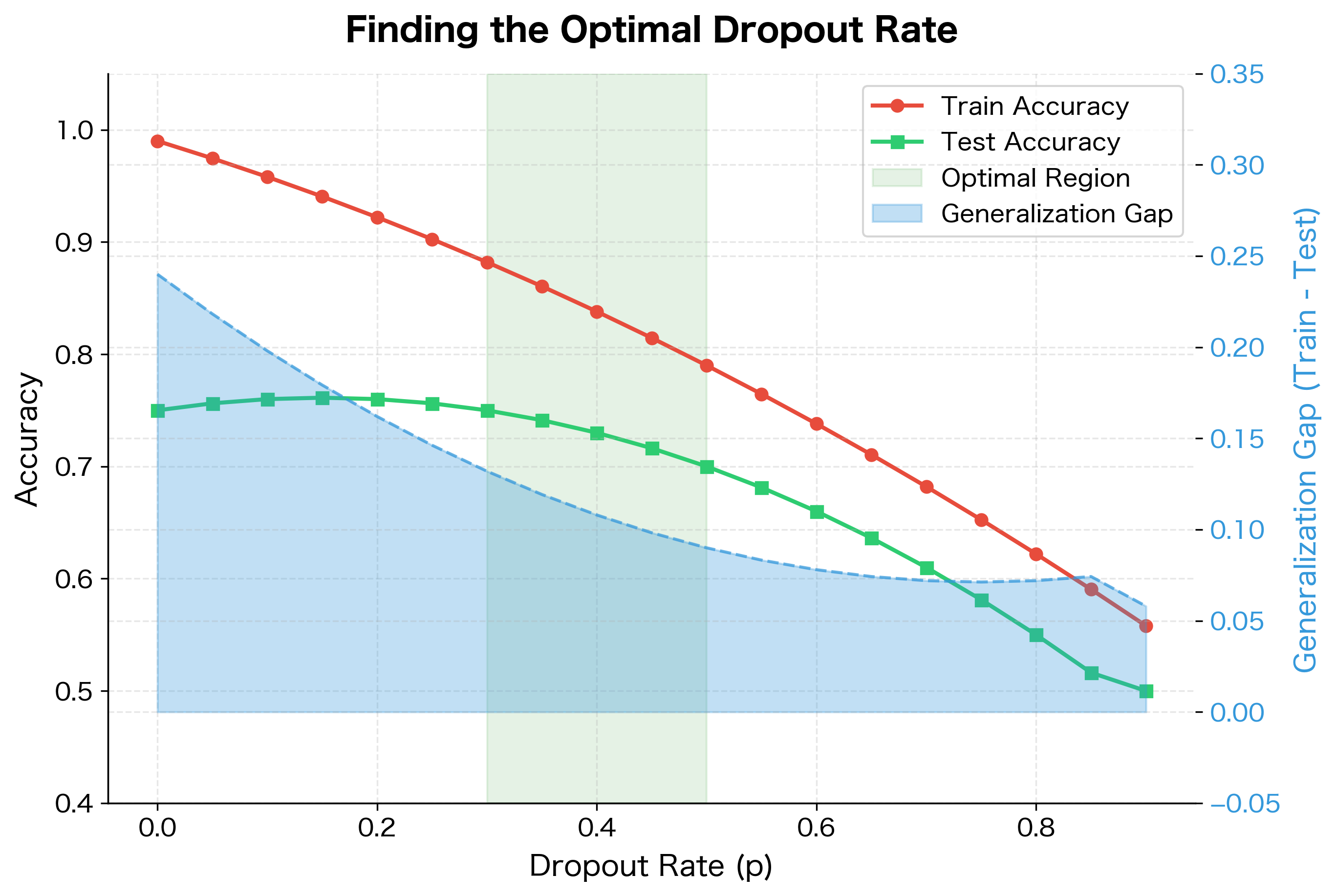 Line plot showing training accuracy, test accuracy, and generalization gap across dropout rates from 0 to 0.9.