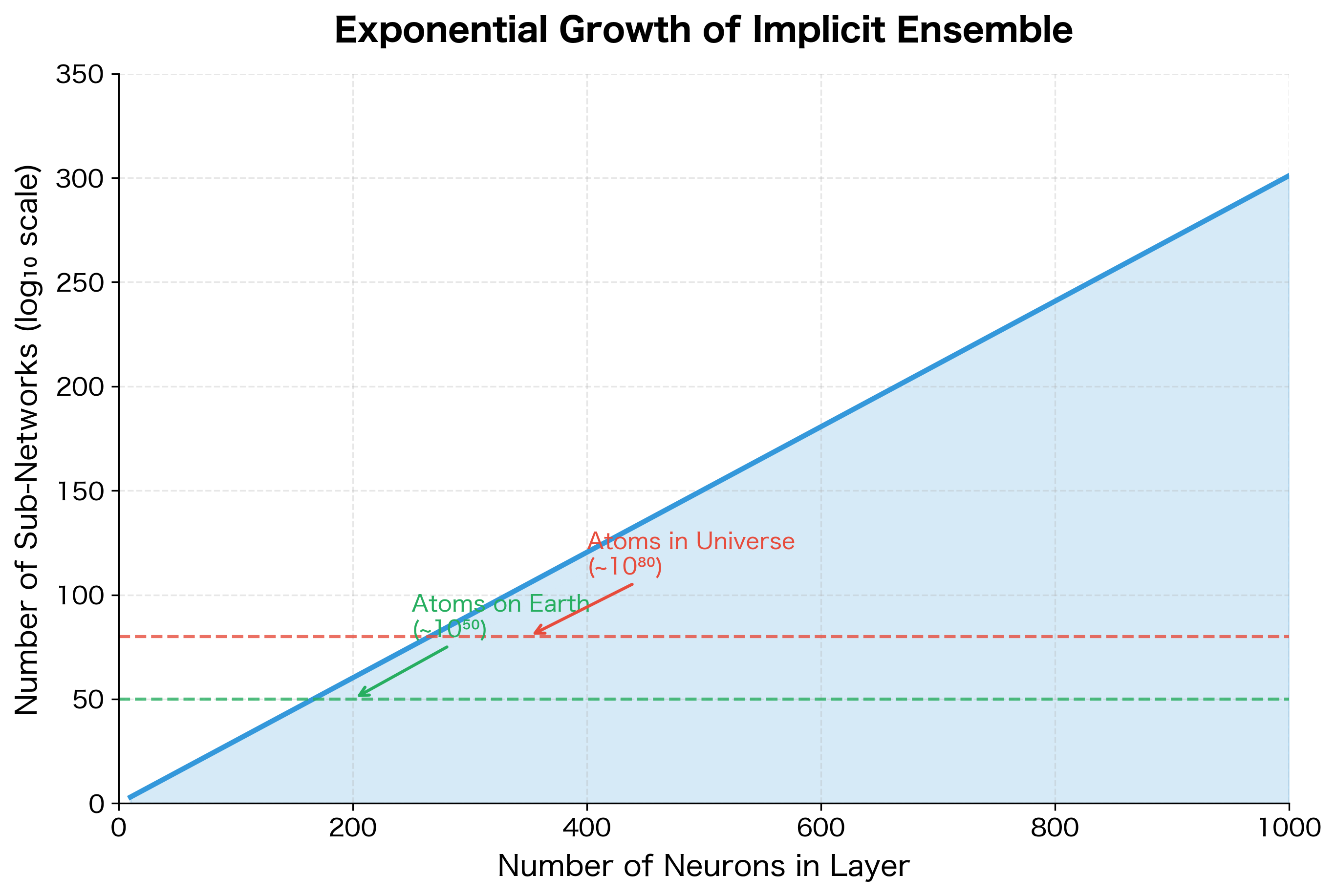 Semi-log plot showing exponential growth of possible sub-networks from 10 to 1000 neurons, with reference lines for atoms on Earth and in the universe.