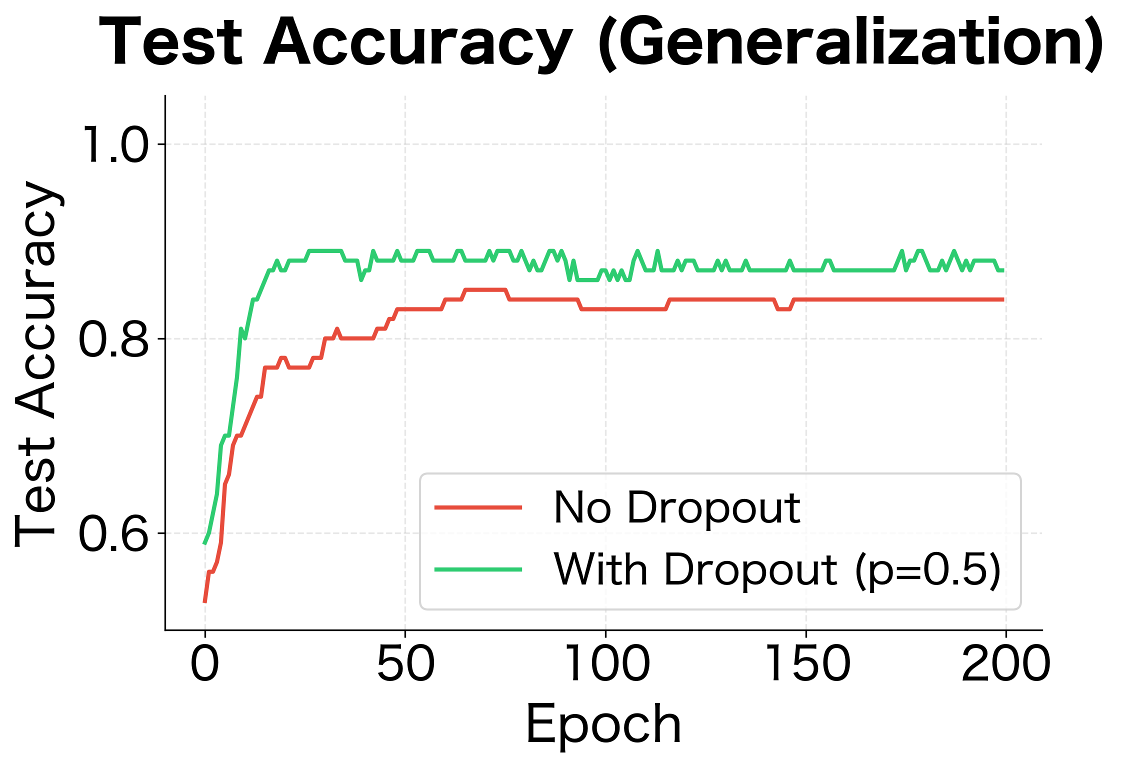 Line plot comparing test accuracy with and without dropout, showing dropout achieving higher final accuracy.