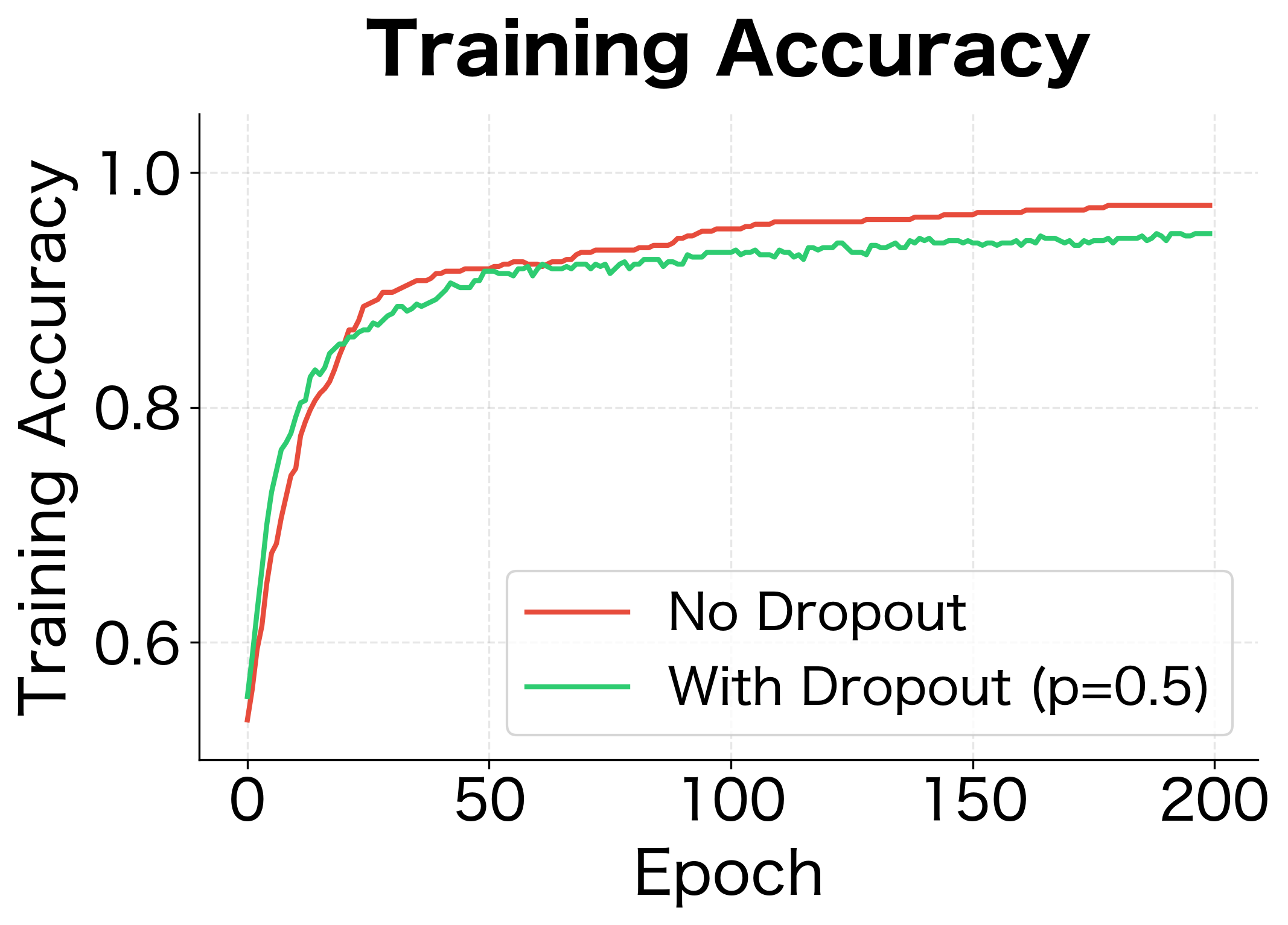 Line plot comparing training accuracy with and without dropout over 200 epochs.