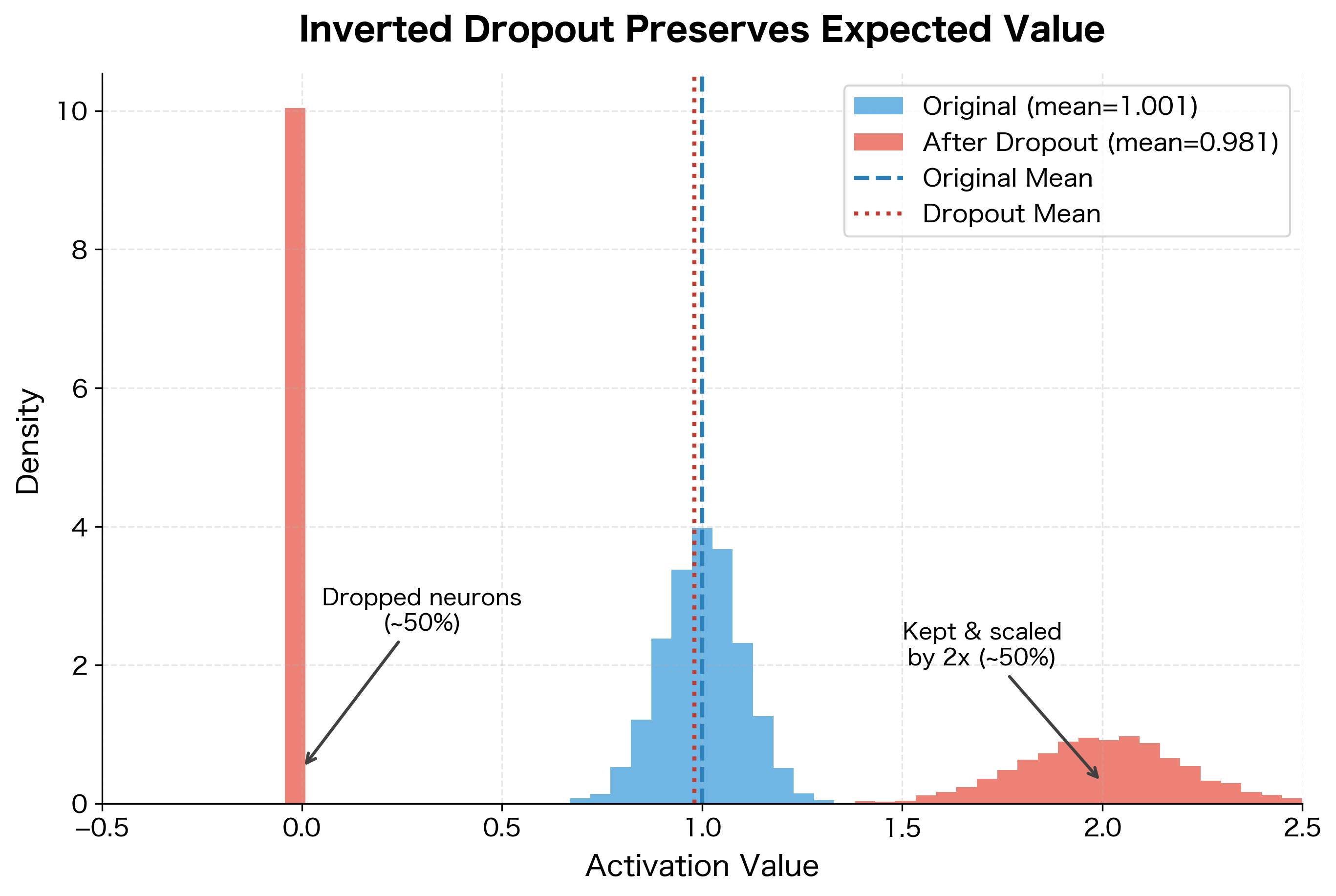 Histogram showing original activations clustered around 1.0 and dropout activations split between 0 and 2.0.