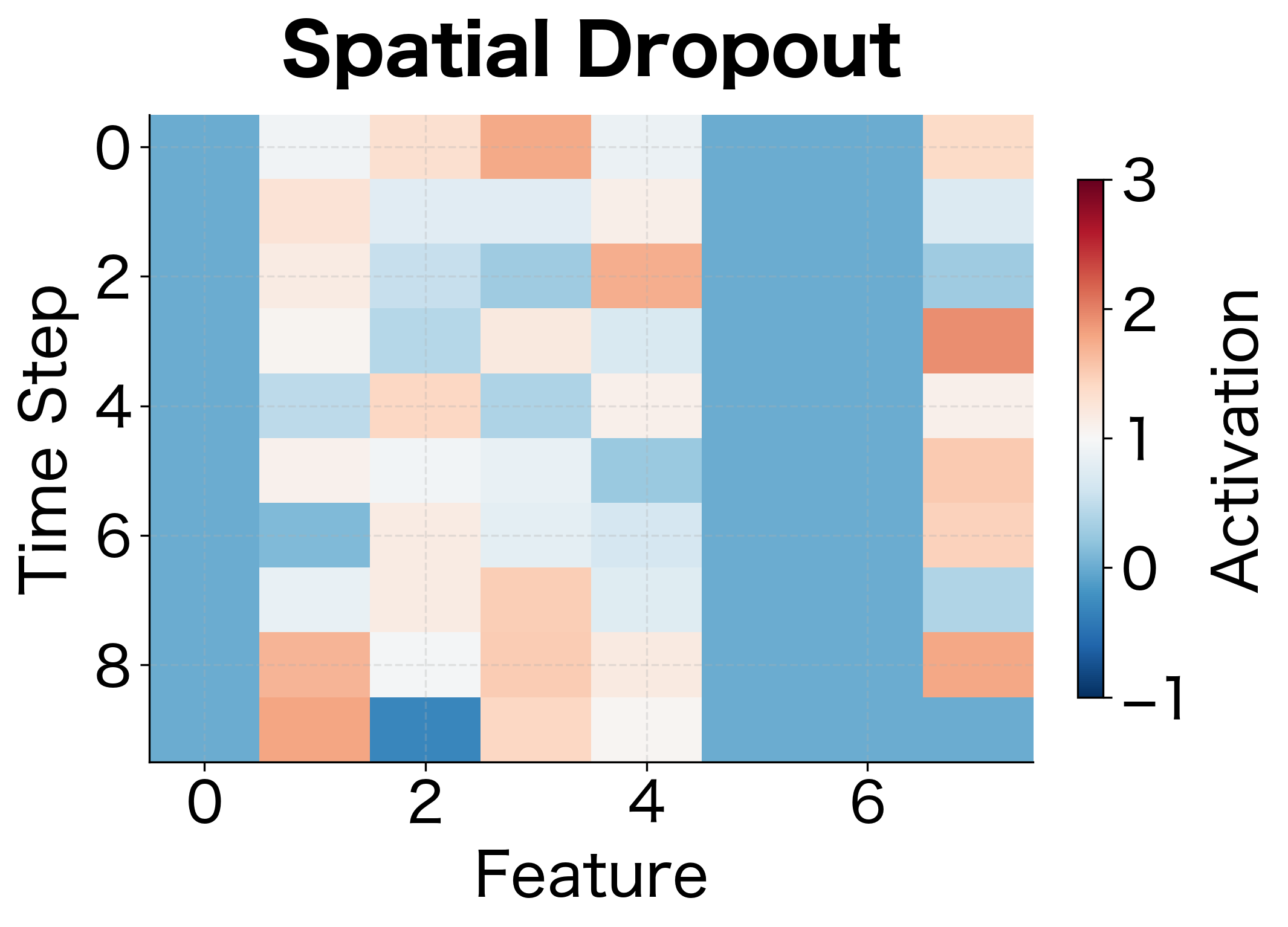 Heatmap showing entire columns zeroed out from spatial dropout.