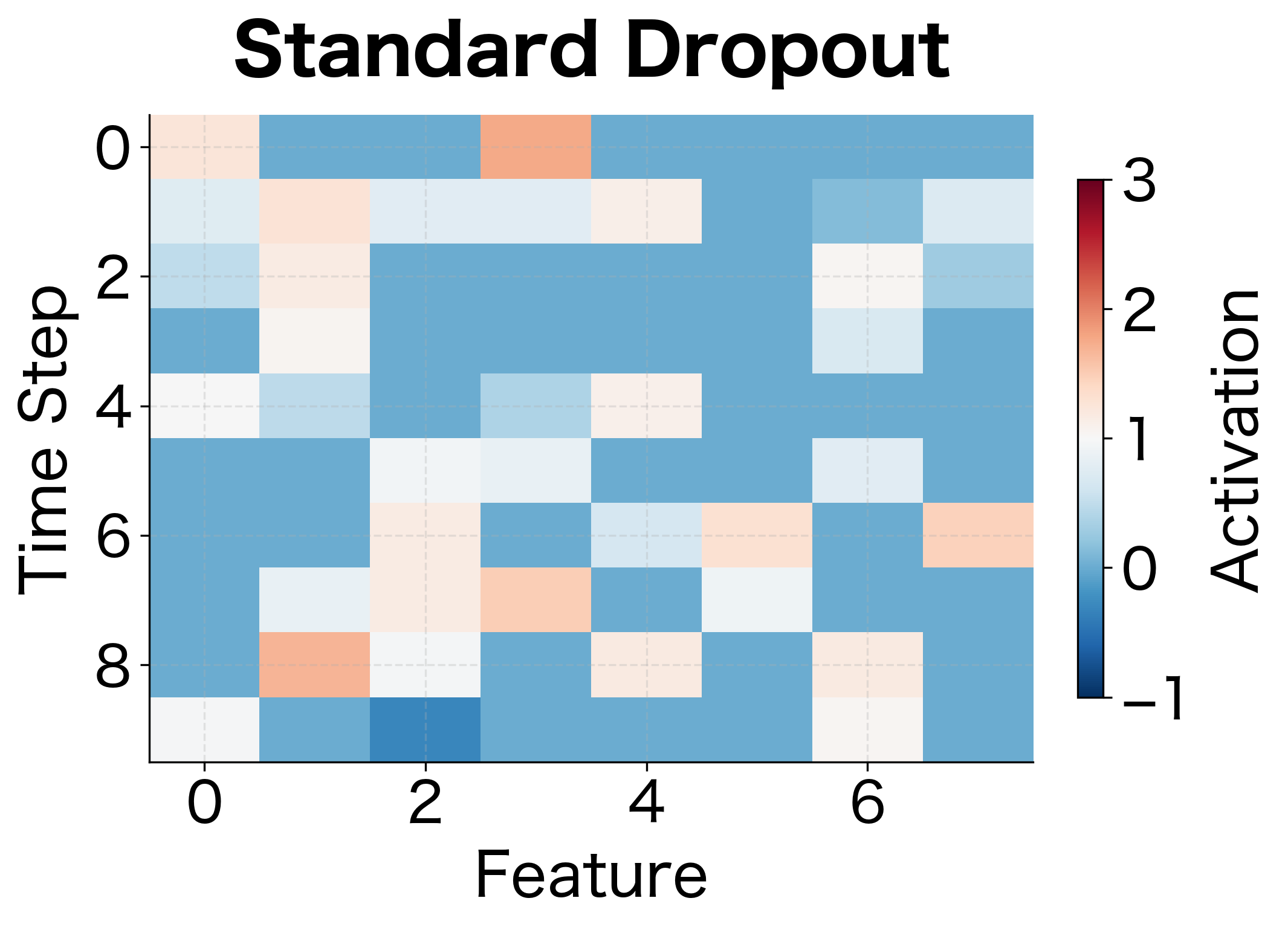 Heatmap showing scattered zeros from standard dropout across a sequence.