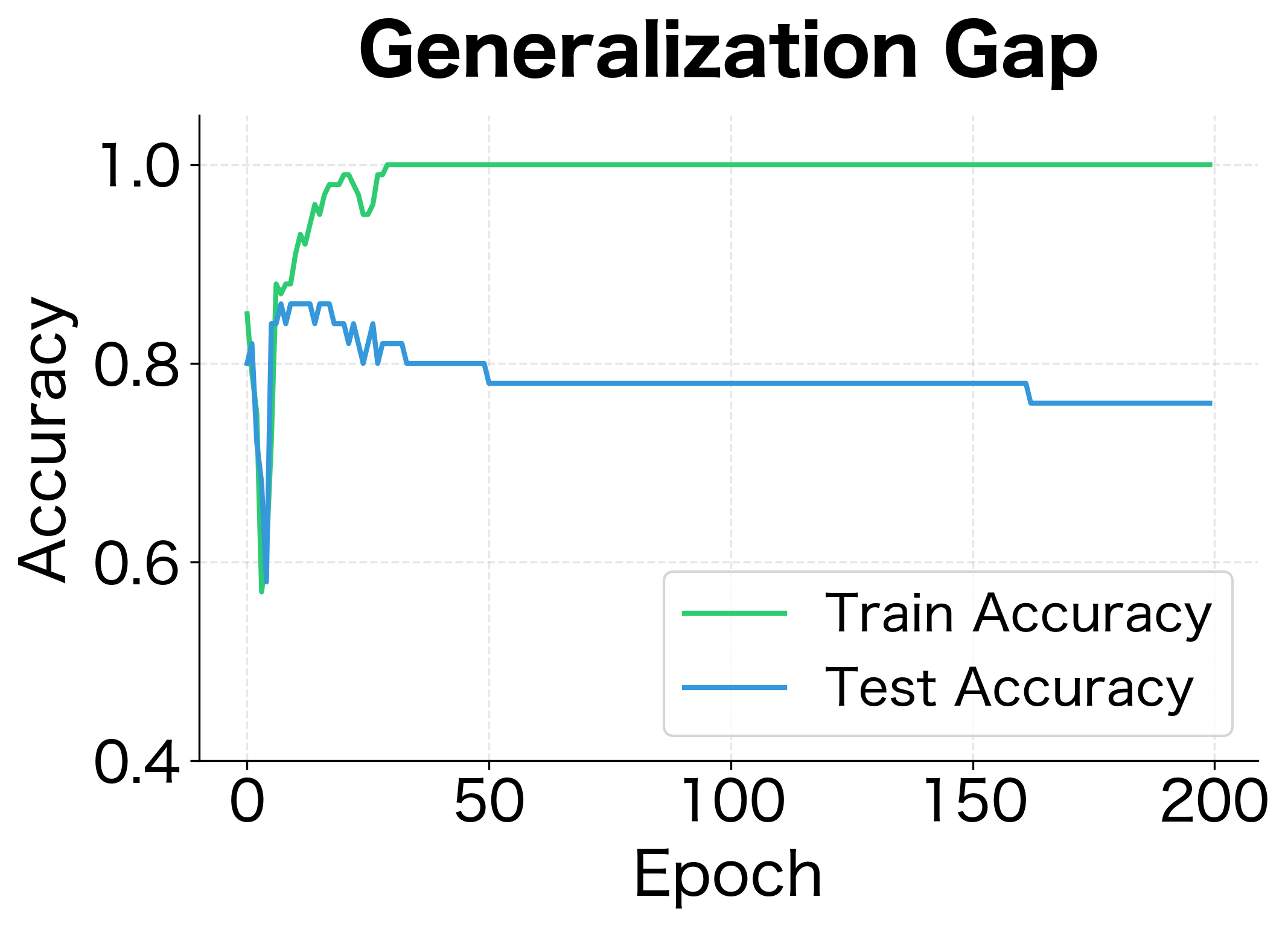 Line plot comparing train accuracy rising to 100% and test accuracy plateauing around 70%.