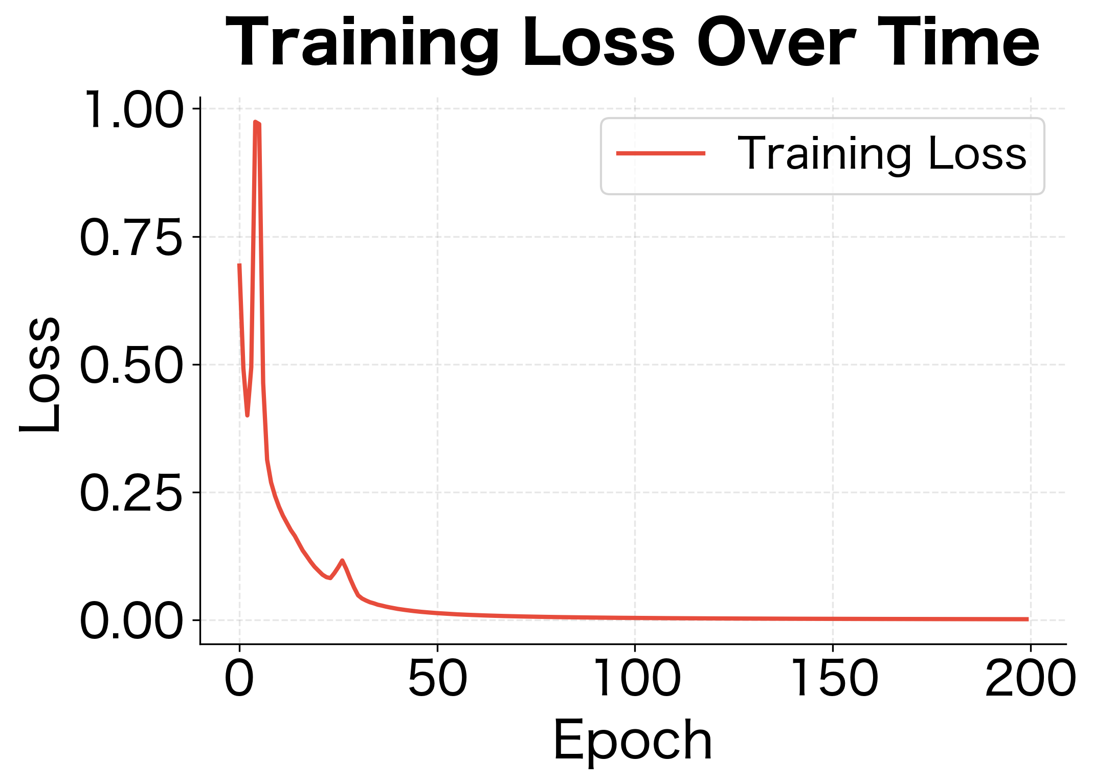 Line plot showing training loss decreasing from 0.7 to near 0 over 200 epochs.