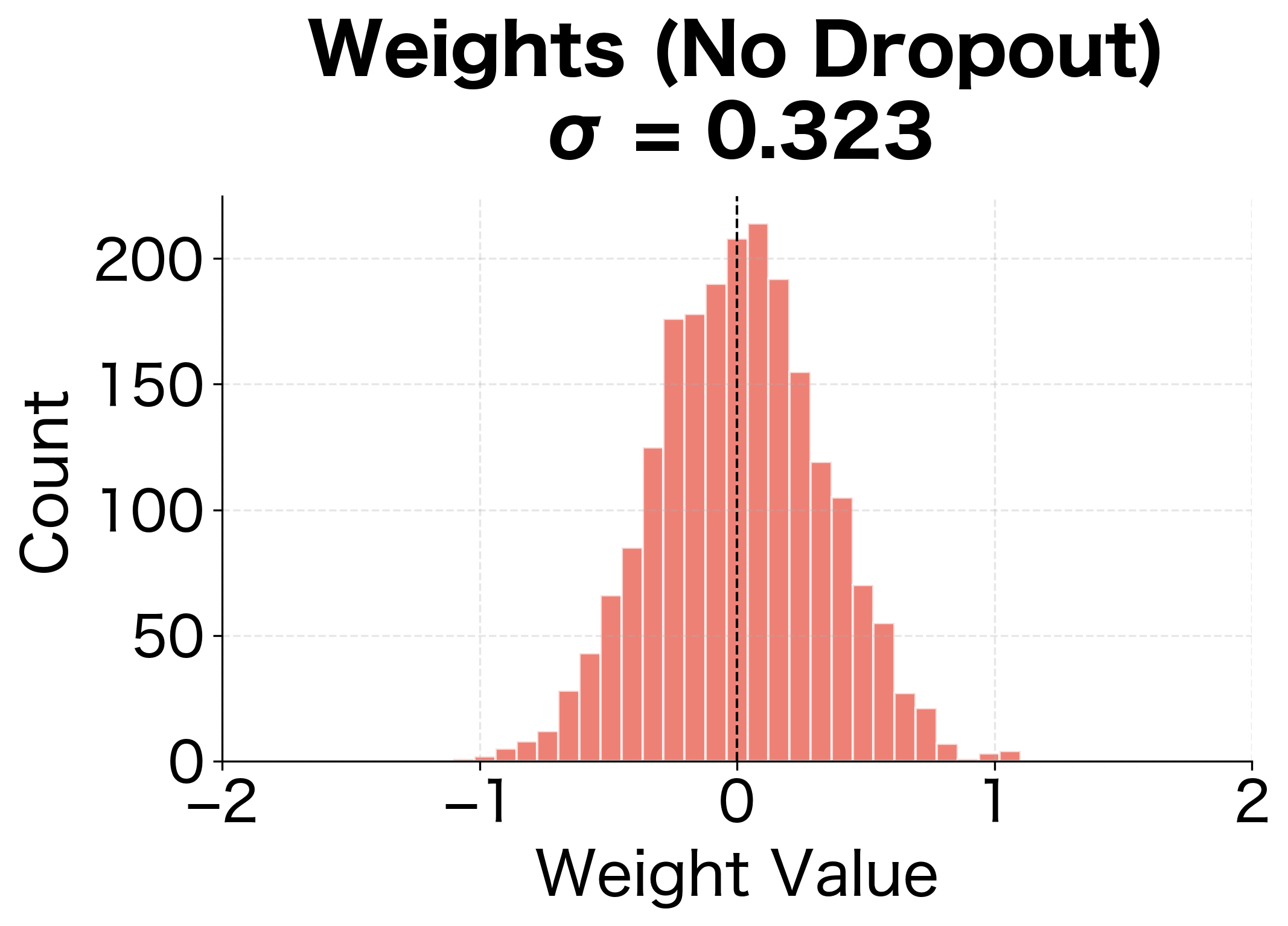 Histogram of weight values from network trained without dropout, showing wider spread.