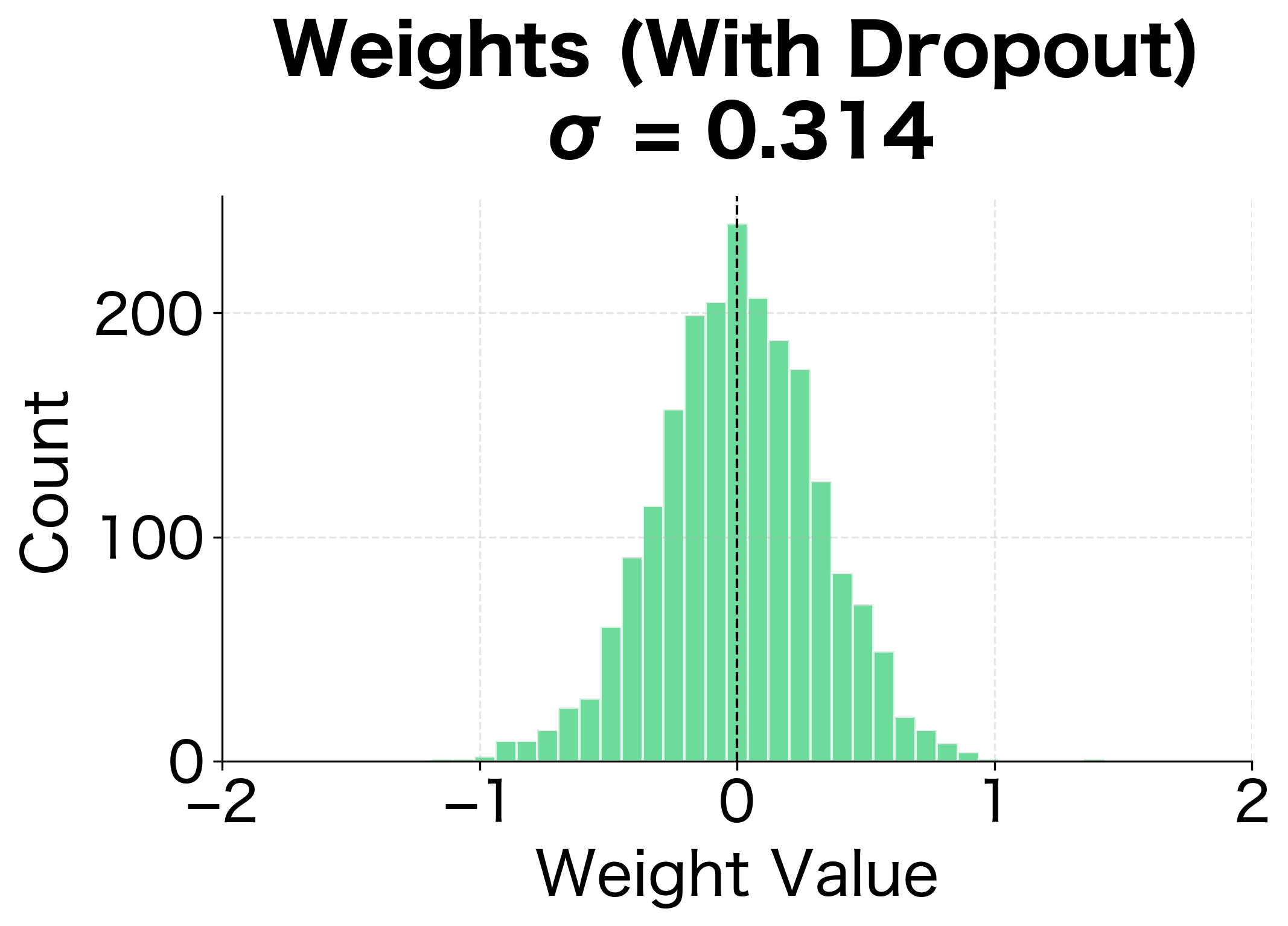 Histogram of weight values from network trained with dropout, showing tighter distribution.
