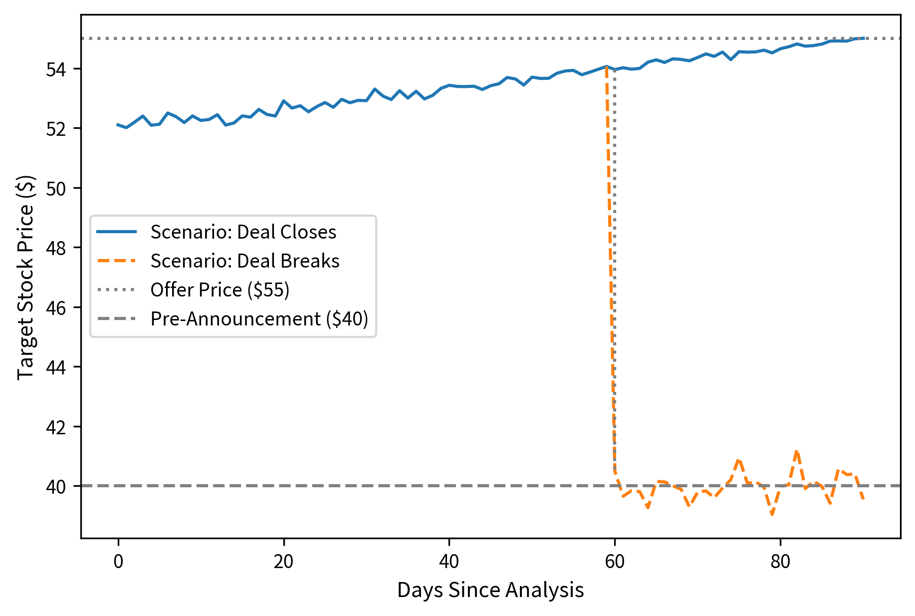 Merger arbitrage price paths over a 90-day deal period showing the asymmetric risk profile of the strategy. The success scenario (solid line) converges smoothly from $52 to the $55 offer price, yielding a 5.8% gain over three months. The failure scenario (dashed line) demonstrates a sharp drop to $40 at day 60 when the deal breaks unexpectedly, resulting in a 23% loss. This fundamental asymmetry, where steady small gains are punctuated by large infrequent losses, defines the risk-return trade-off of merger arbitrage. Spreads must be sufficiently attractive to compensate for tail risk, and the strategy requires conservative position sizing and careful assessment of deal-specific break scenarios.