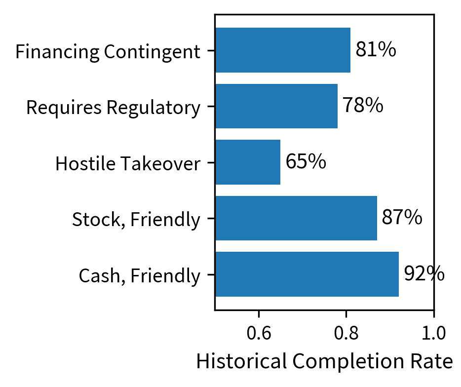 Historical completion rates by deal type show substantial variation reflecting regulatory and operational complexity. Friendly cash deals succeed 92% of the time, stock-for-stock deals 87%, financing-contingent deals 81%, deals requiring regulatory approval 78%, and hostile takeovers only 65%. This completion hierarchy directly translates to spread premiums. Each 10 percentage point drop in completion probability requires approximately 50 additional basis points of spread to maintain comparable expected returns on a quarterly basis.