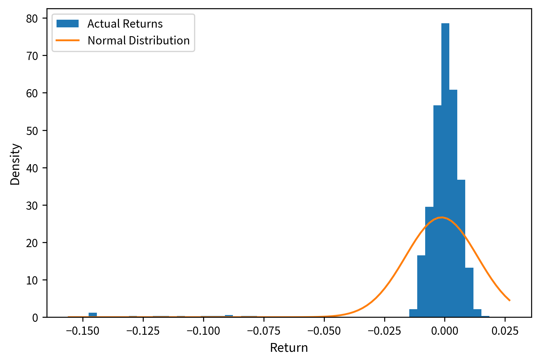 Distribution of merger arbitrage returns shows the inadequacy of normal distribution assumptions for event-driven strategies. The actual distribution exhibits pronounced negative skewness of -2.51 and excess kurtosis of 7.76, generated by 15 discrete deal-break events that create the fat left tail. Conventional Value-at-Risk estimates using the normal distribution suggest a 95% VaR of 0.82%, yet realized 95% VaR reaches 14.62%, representing an 18-fold underestimation of tail risk. This mismatch between statistical measures and realized risk explains why event-driven portfolios require scenario-based risk management and conservative leverage. Traditional portfolio risk metrics fundamentally mischaracterize the true distribution of returns, making tail-aware position sizing essential for survival.