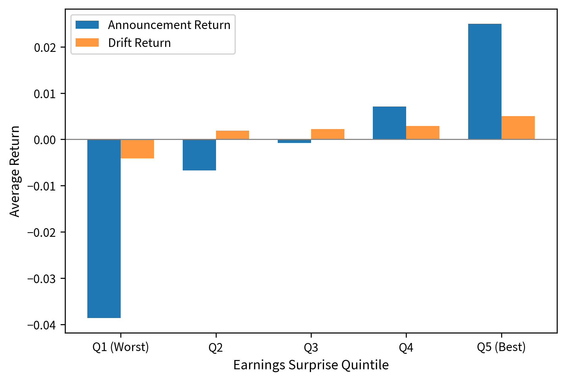 Post-earnings announcement drift showing sustained predictability in stock returns following earnings surprises, decomposed into immediate announcement reactions and subsequent drift. The highest surprise quintile (Q5) generates 2.1% immediate announcement returns plus an additional 0.6% drift over the following 20 days. The lowest quintile (Q1) suffers a 2.3% immediate loss amplified by 0.8% additional decline. The monotonic ordering across all quintiles demonstrates strong predictive power from earnings surprises. Markets gradually incorporate surprise information into prices rather than immediately repricing to fair value, creating systematic trading opportunities for strategies that position in the direction of earnings surprises.