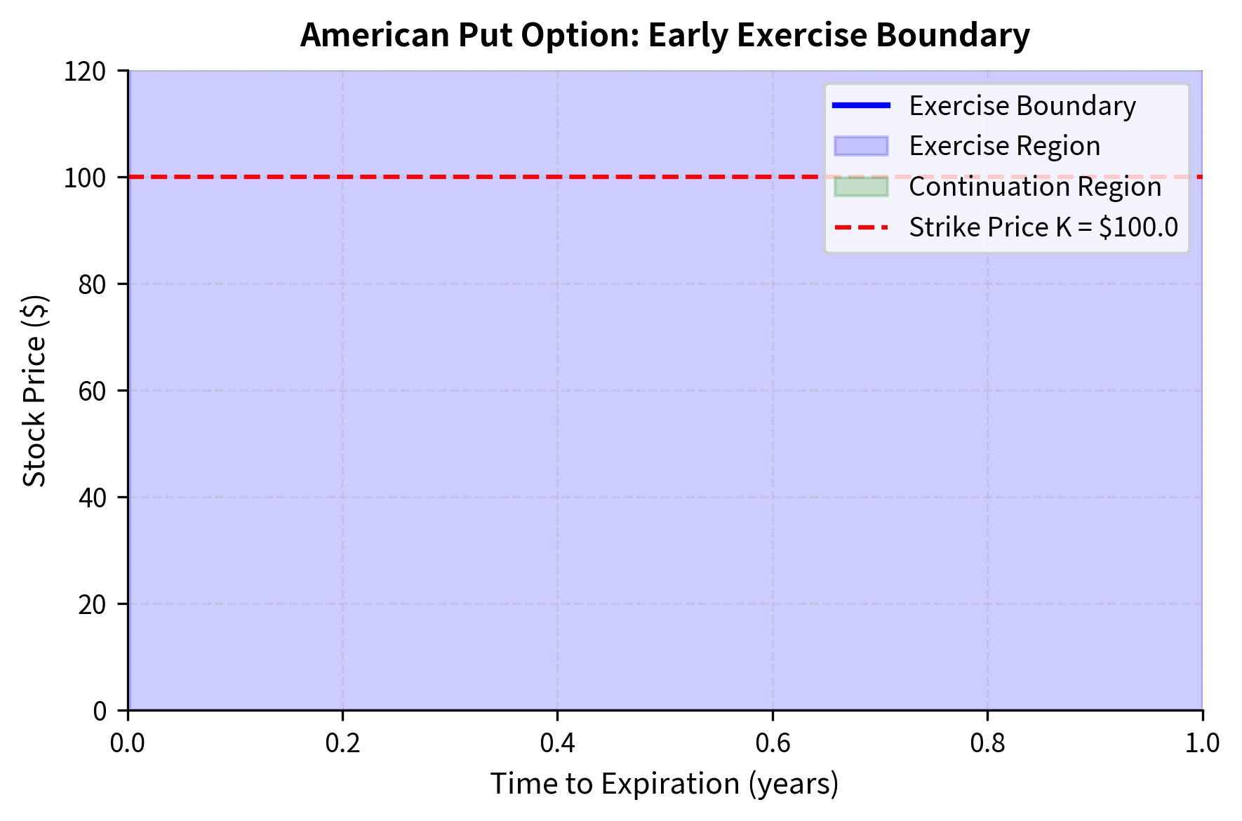 Plot showing the early exercise boundary as a curve separating the exercise and continuation regions.