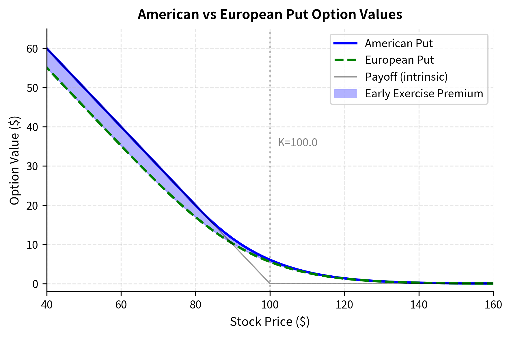 Line plot showing European call option values versus stock price for explicit, implicit, and Crank-Nicolson schemes.