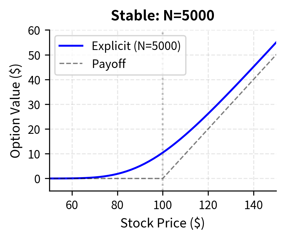 Line plot showing smooth option value curve for stable explicit scheme.