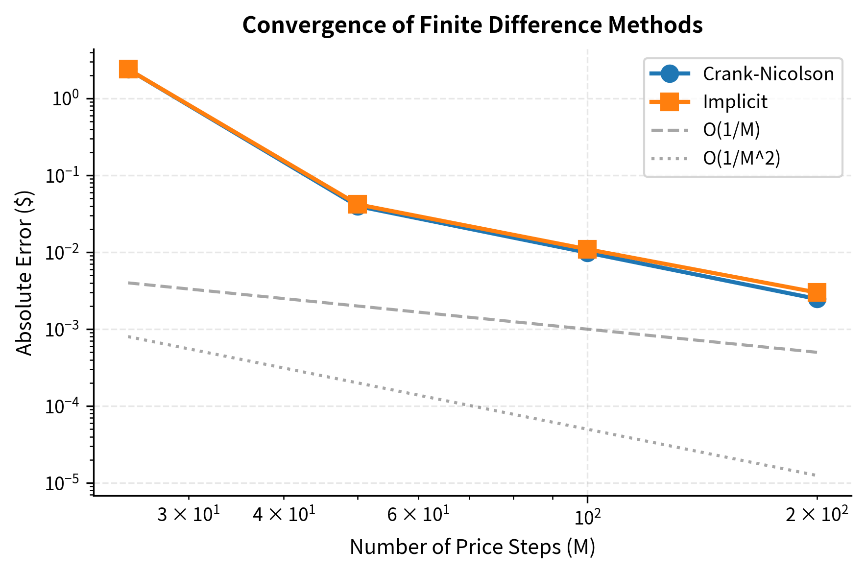 Heatmap showing the sparsity pattern of a tridiagonal matrix with non-zero values only on three diagonals.