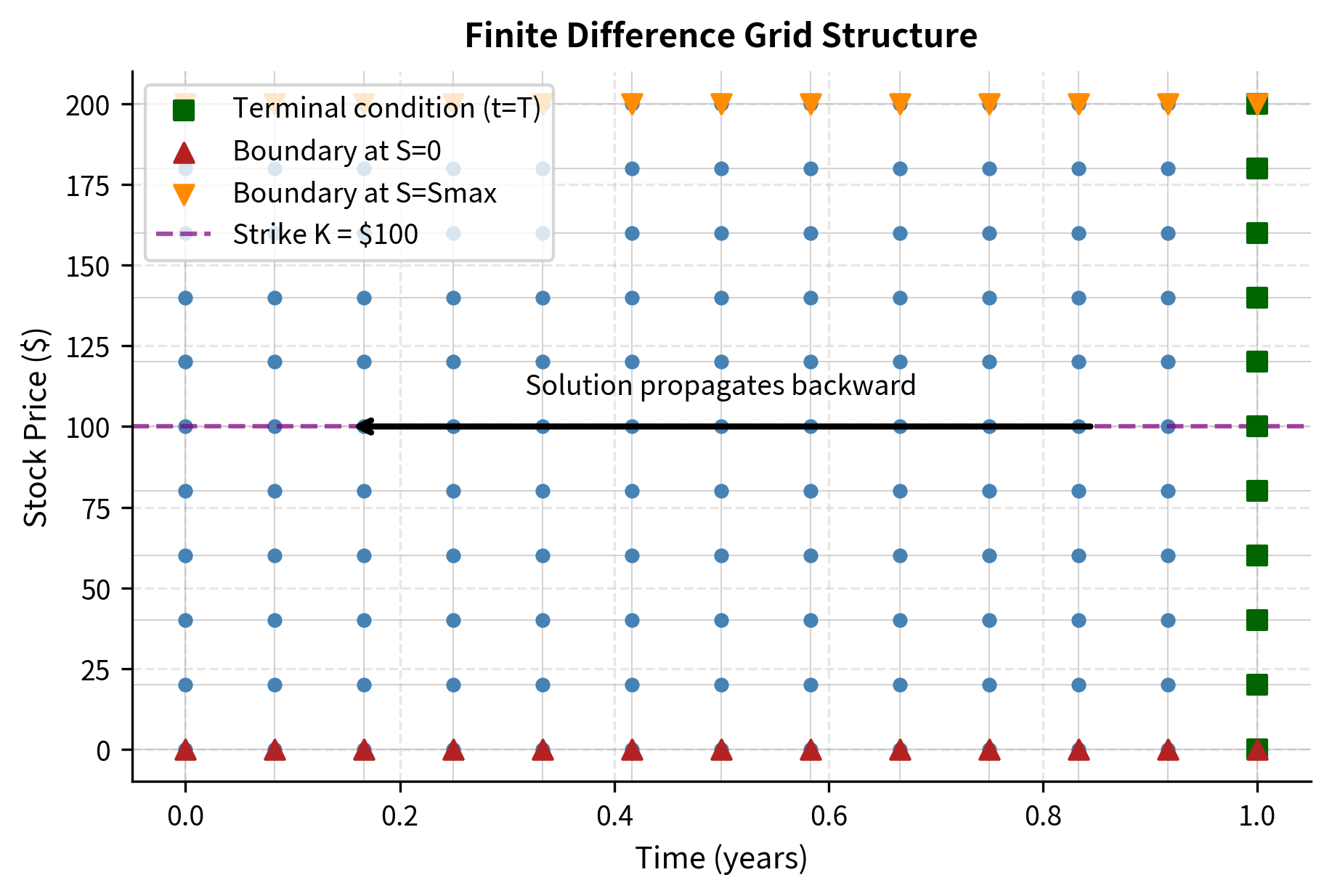 Schematic showing a 2D grid with stock price on the vertical axis and time on the horizontal axis, with grid points marked at intersections.