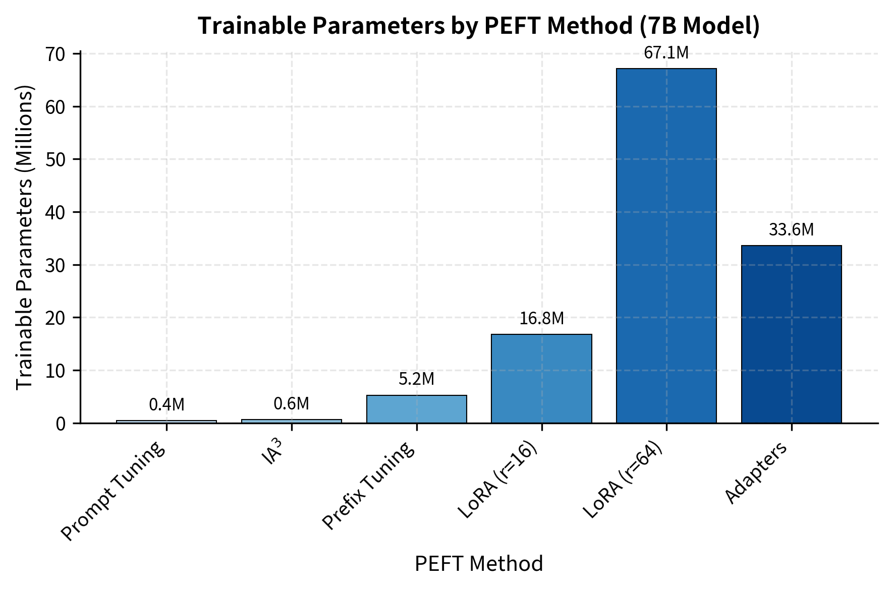 Bar chart showing absolute parameter counts for each PEFT method.