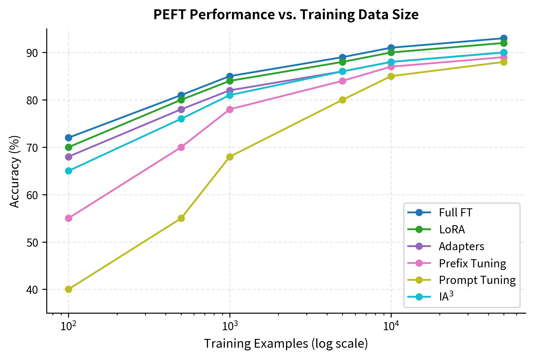 Line chart showing PEFT method performance versus training data size.