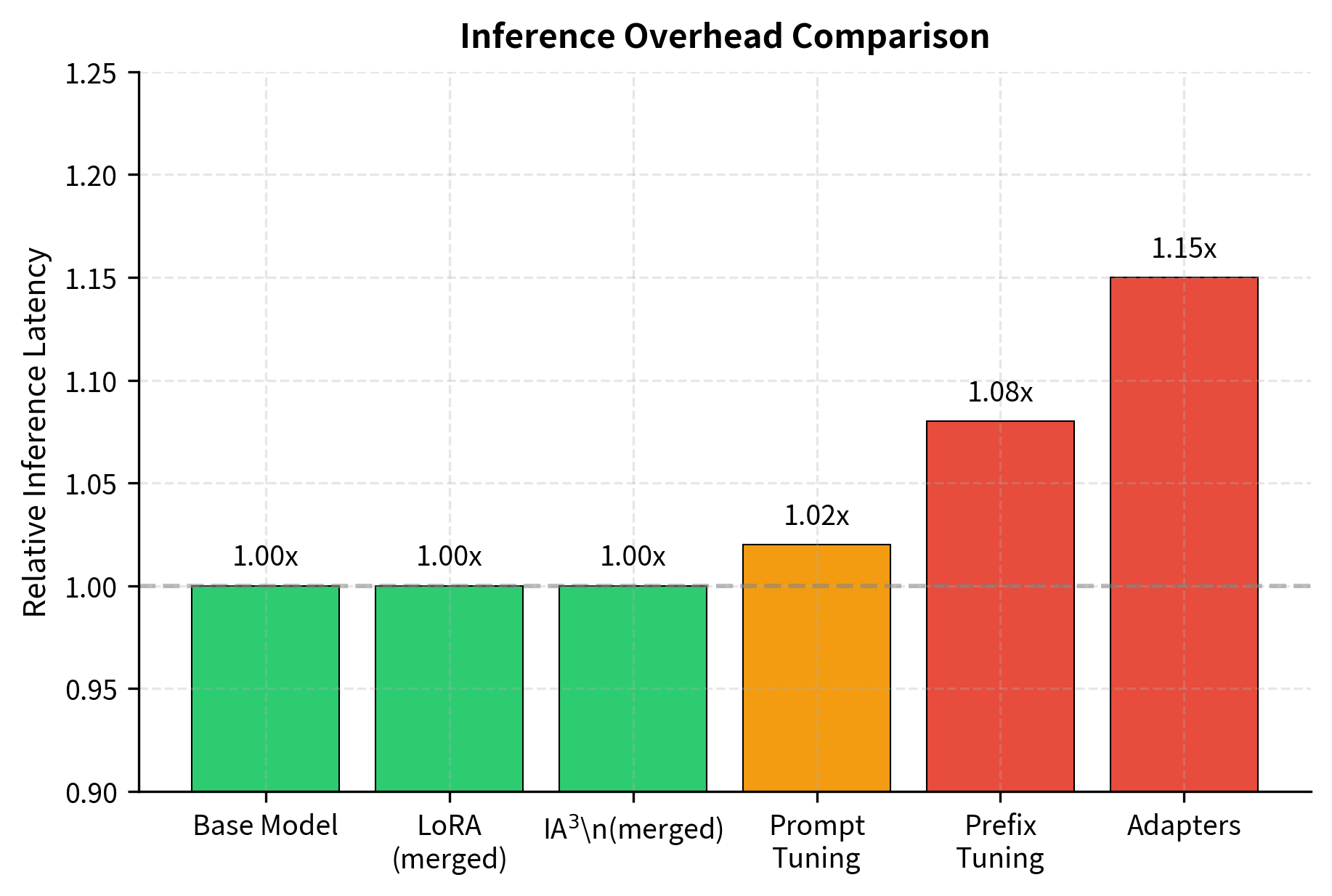Bar chart comparing inference latency overhead of PEFT methods.