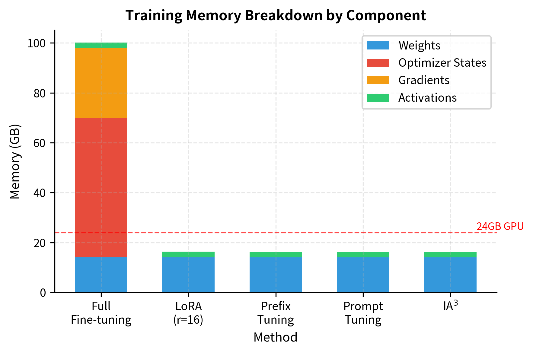 Stacked bar chart showing memory components for different training approaches.