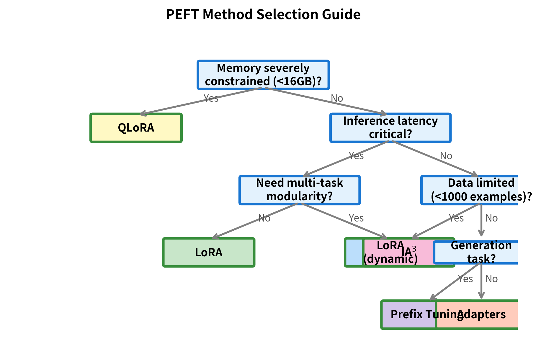 Flowchart showing PEFT method selection criteria.