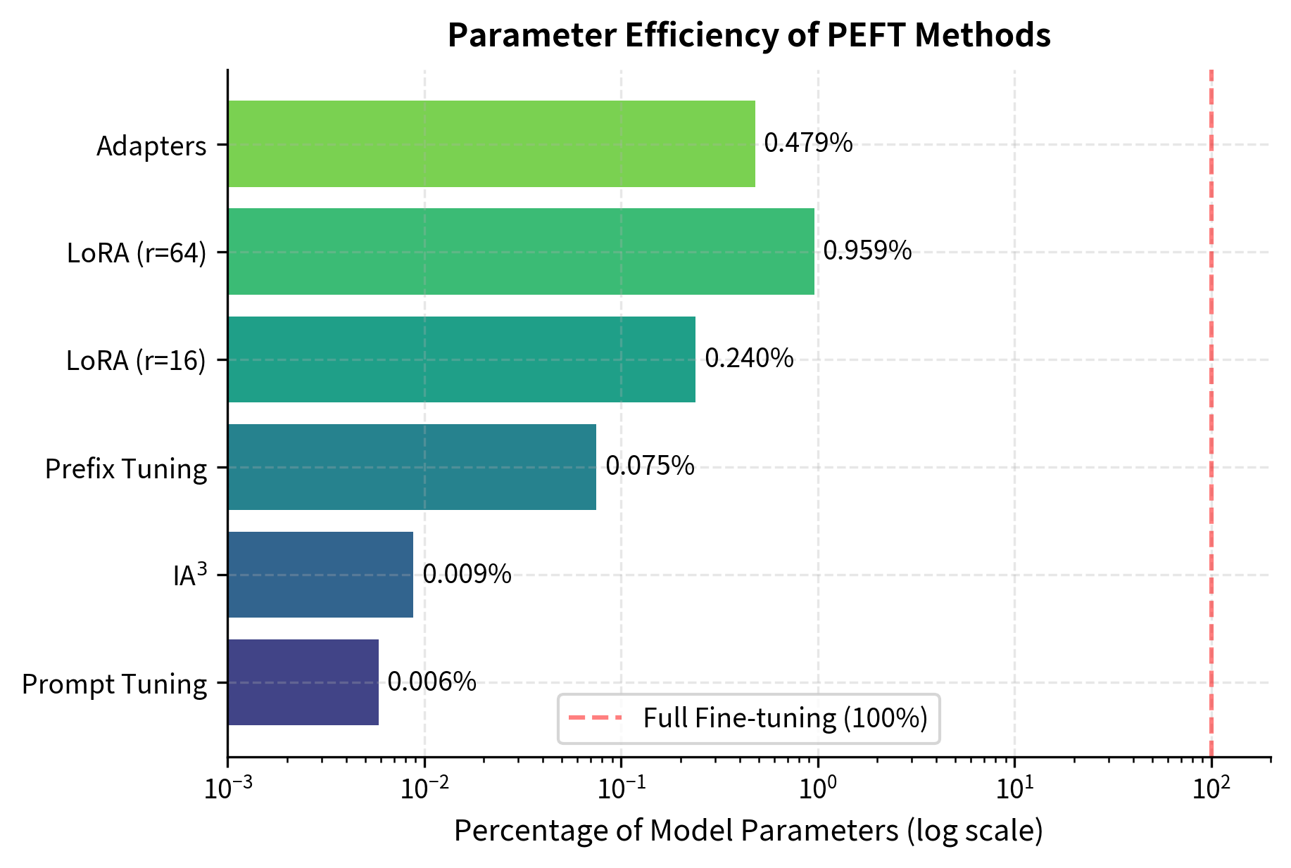 Bar chart showing parameter efficiency of PEFT methods on logarithmic scale.