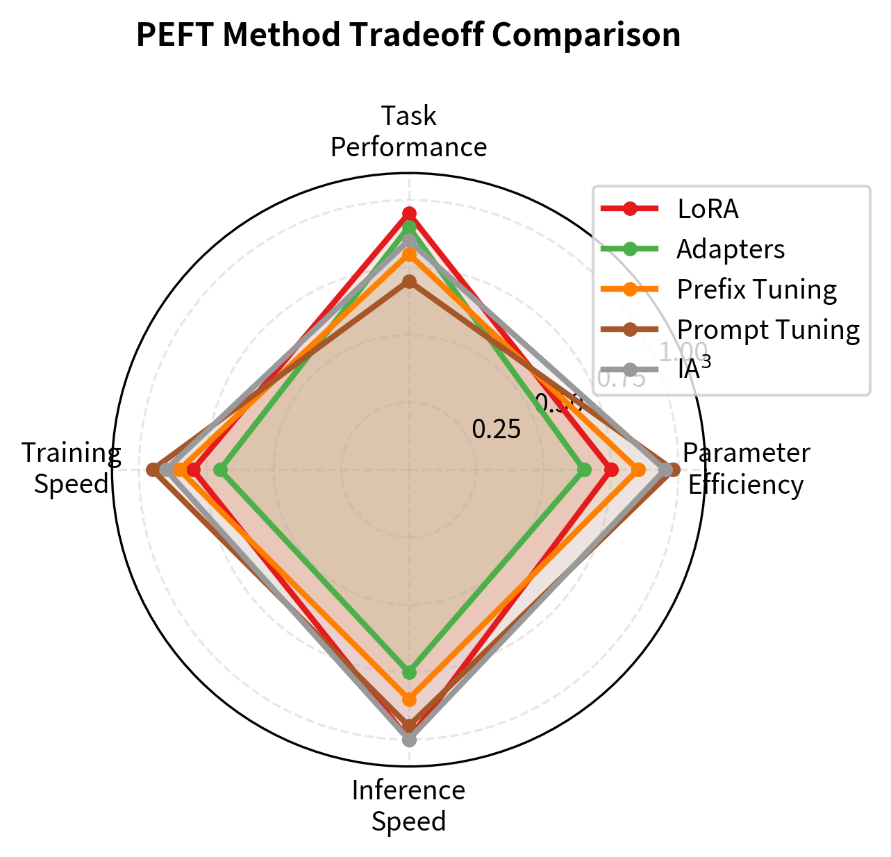 Radar chart comparing PEFT methods across parameter efficiency, performance, training speed, and inference speed.