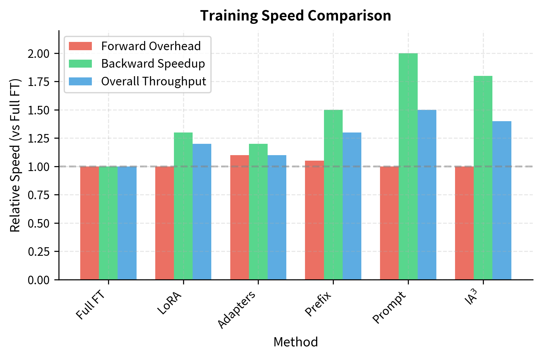 Grouped bar chart showing forward overhead and backward speedup for PEFT methods.