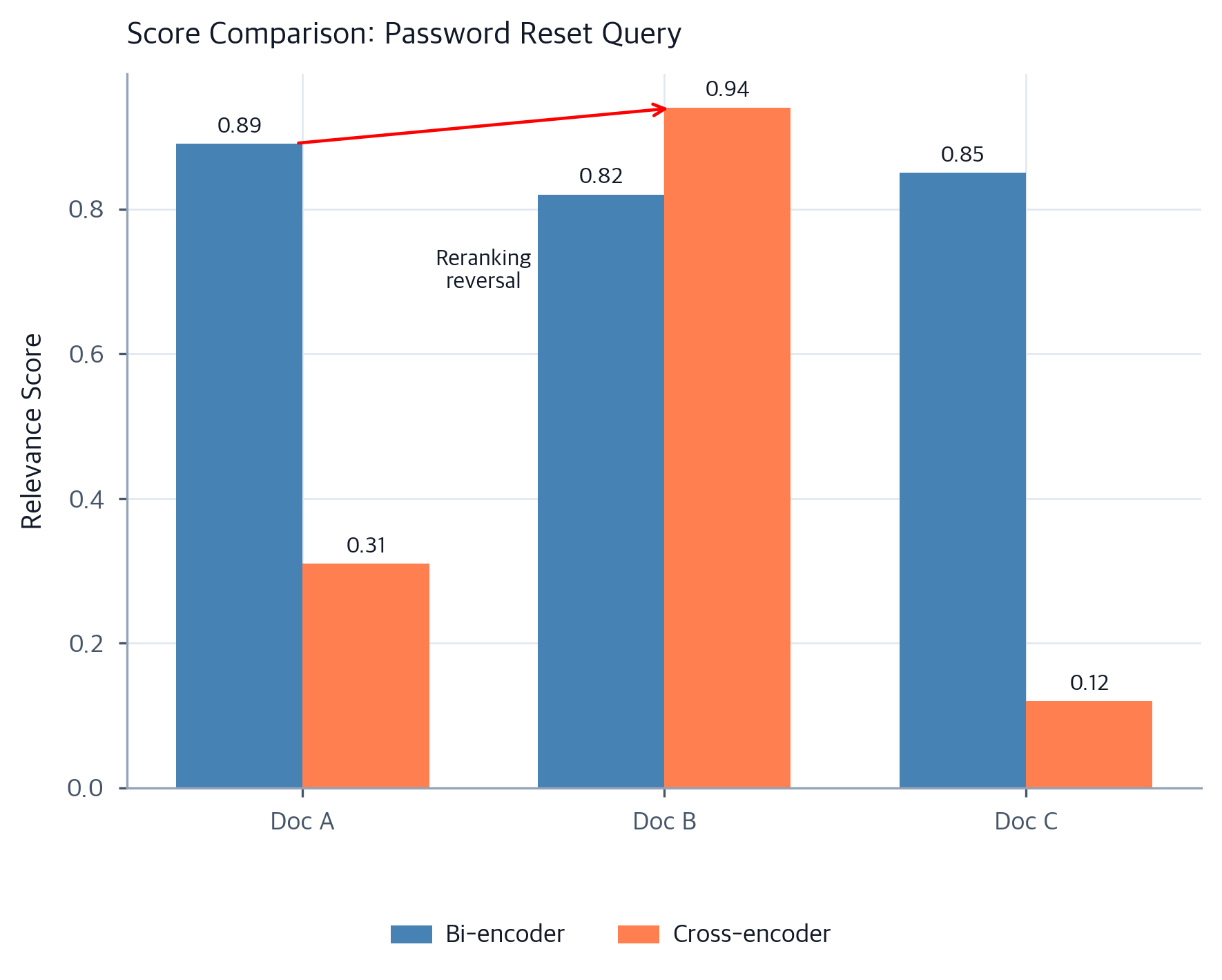 Reranking: Cross-Encoders for Precise Information Retrieval ...