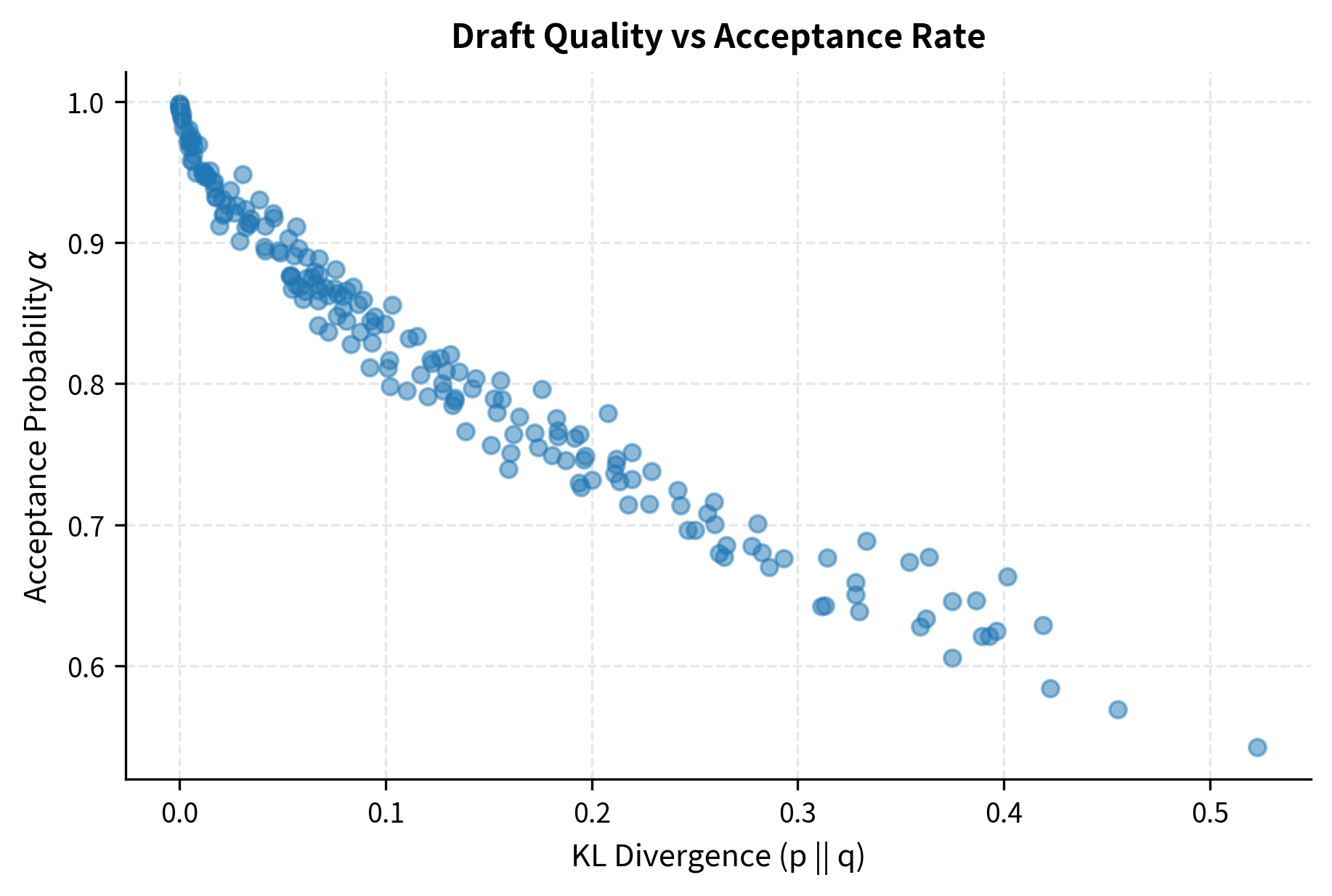 Scatter plot showing acceptance probability decreasing as KL divergence increases.
